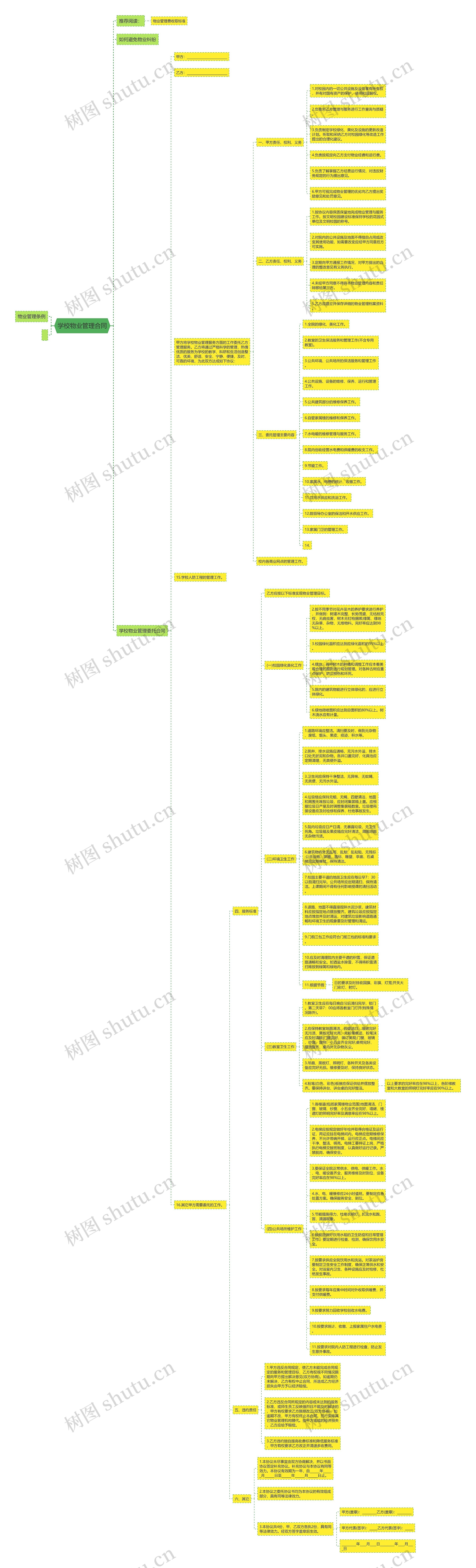 学校物业管理合同思维导图