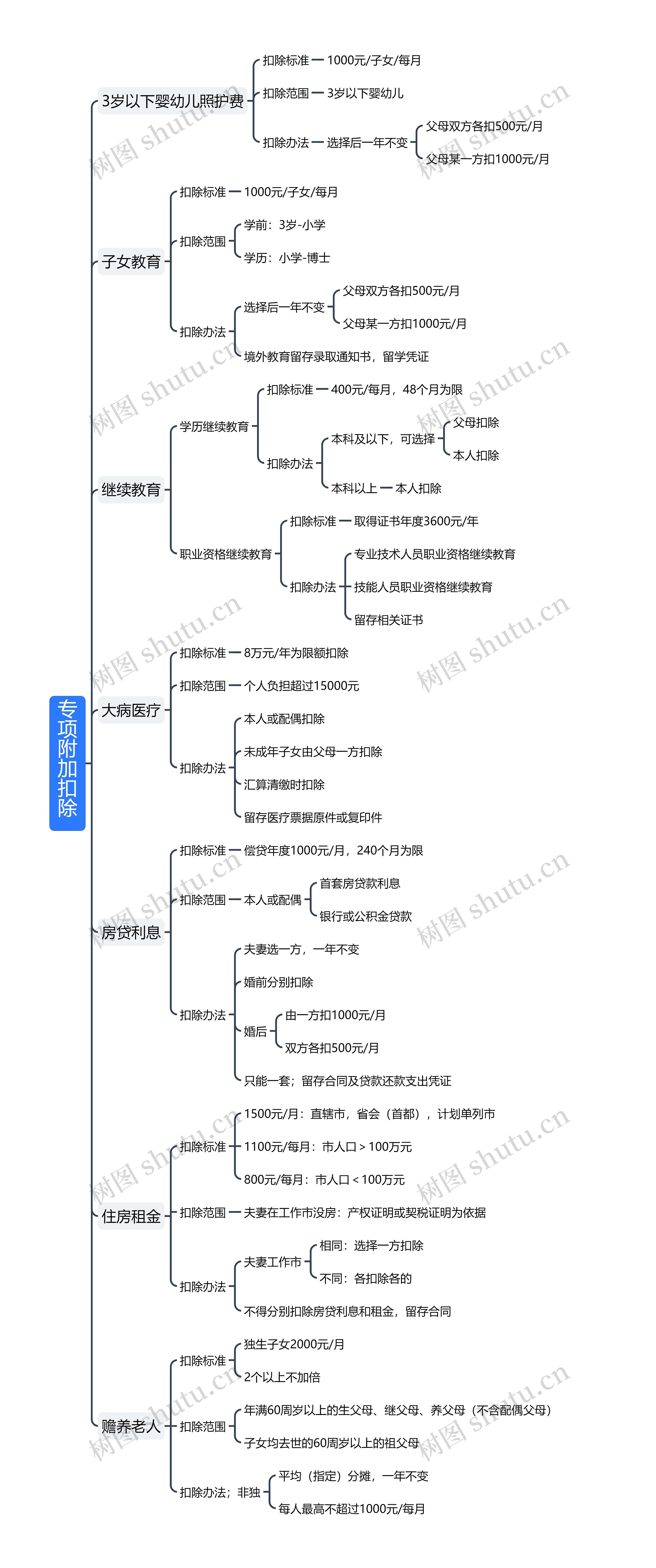 专项附加扣除思维导图