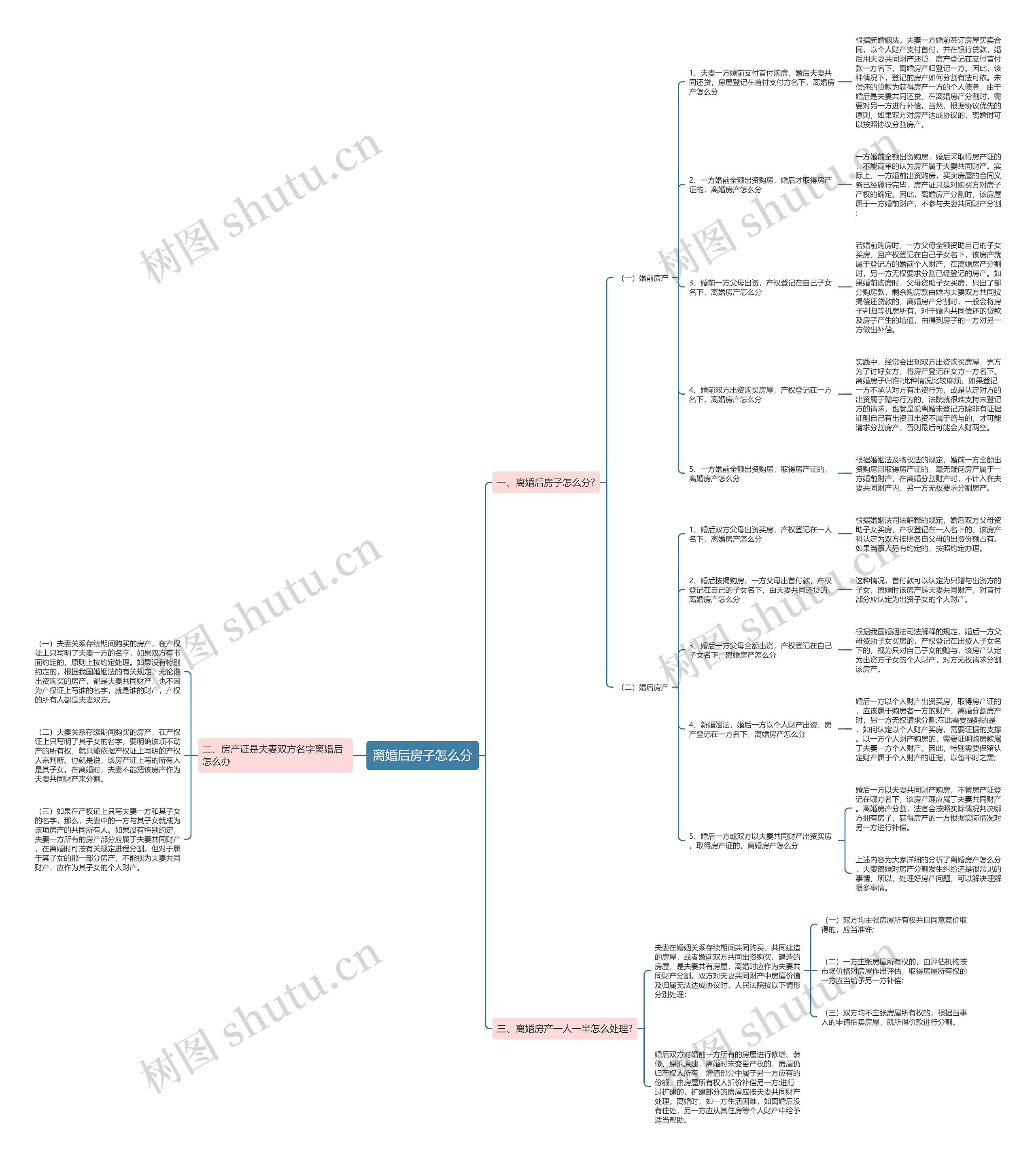 离婚后房子怎么分思维导图