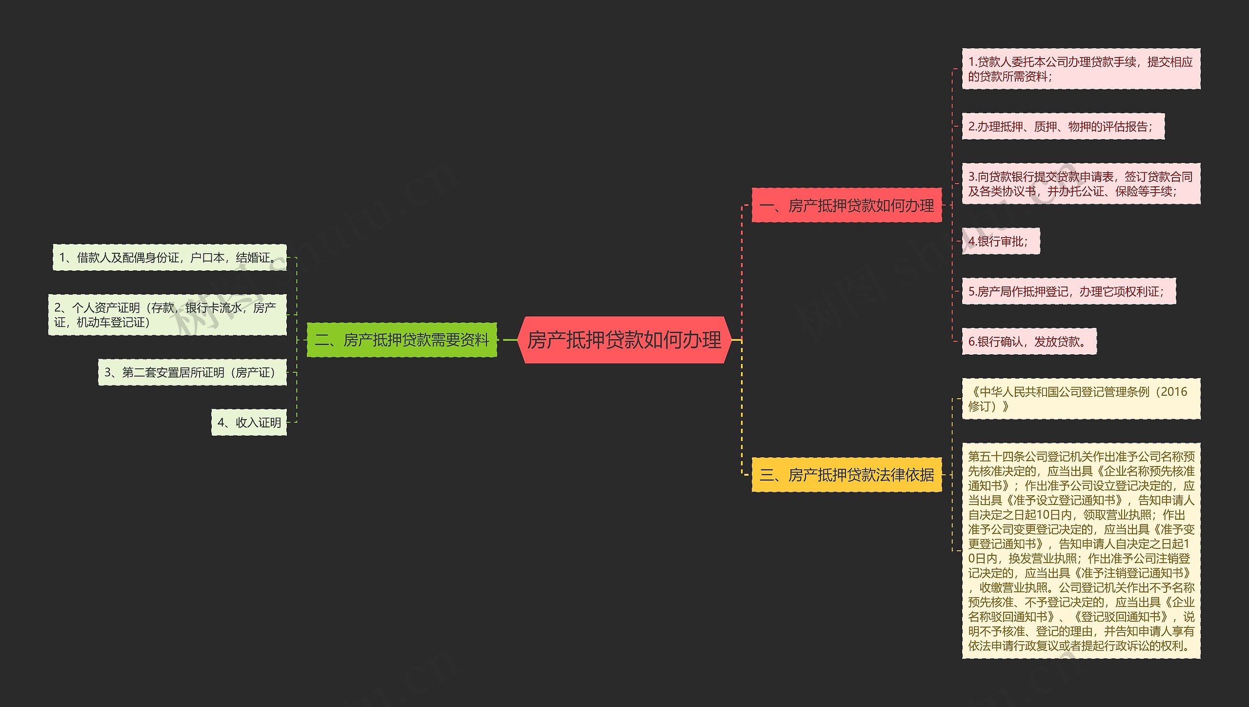房产抵押贷款如何办理思维导图