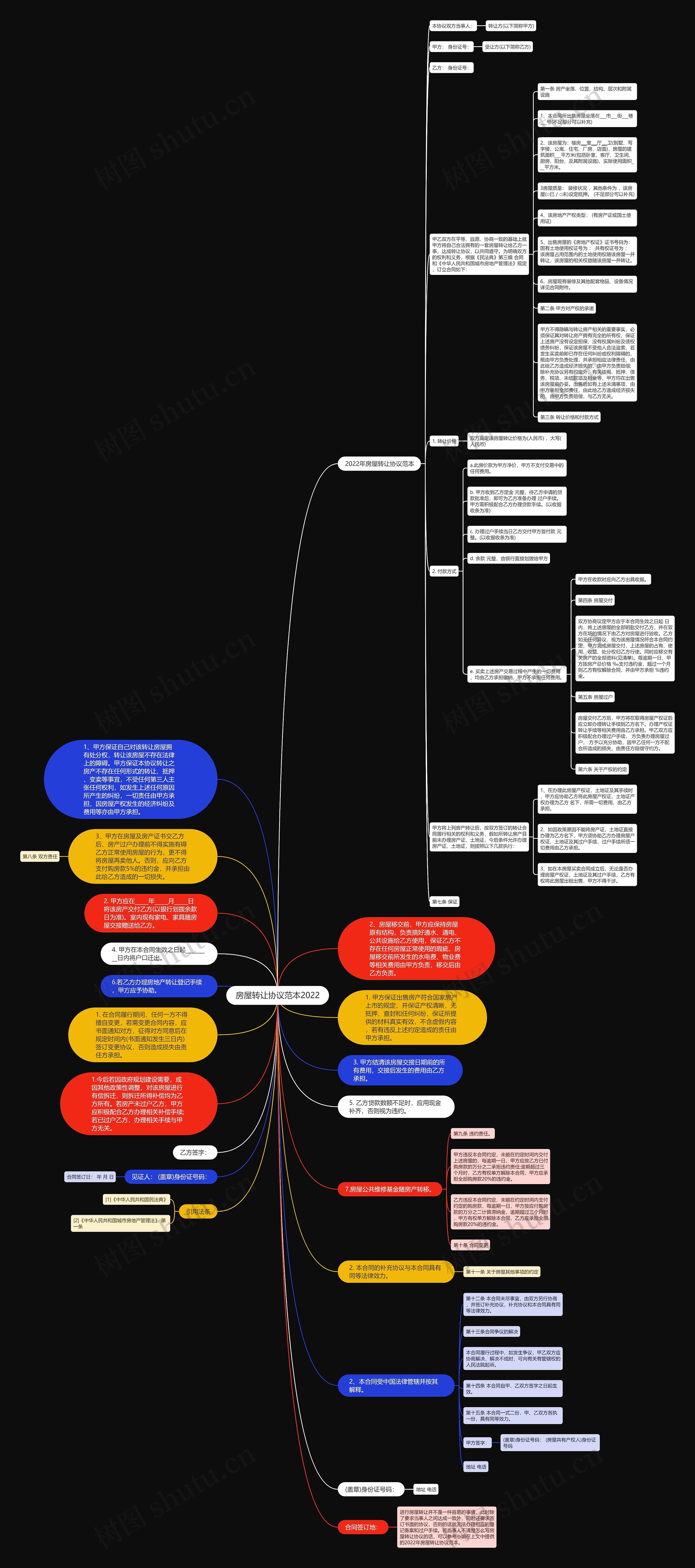 房屋转让协议范本2022思维导图