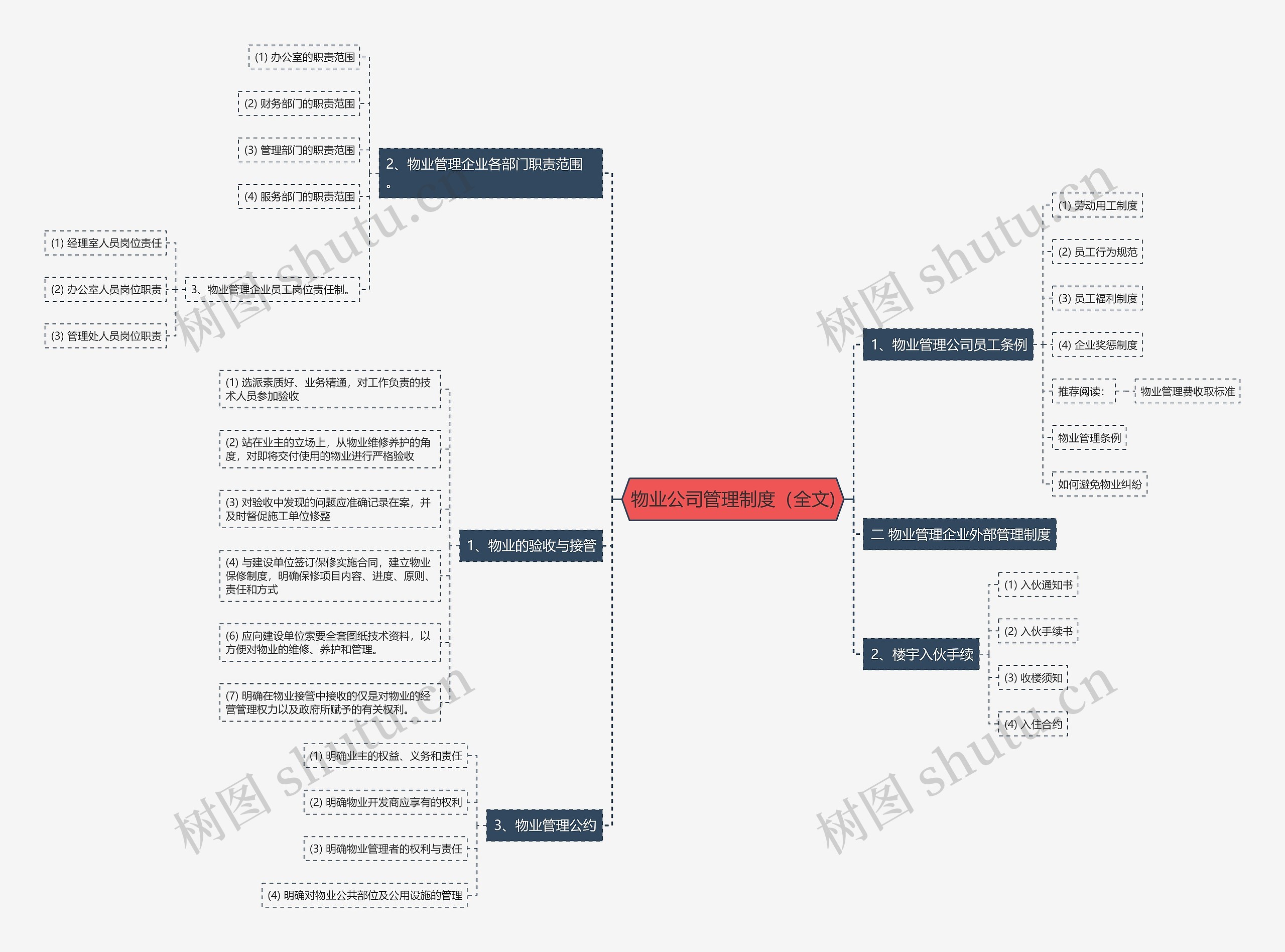 物业公司管理制度（全文)思维导图