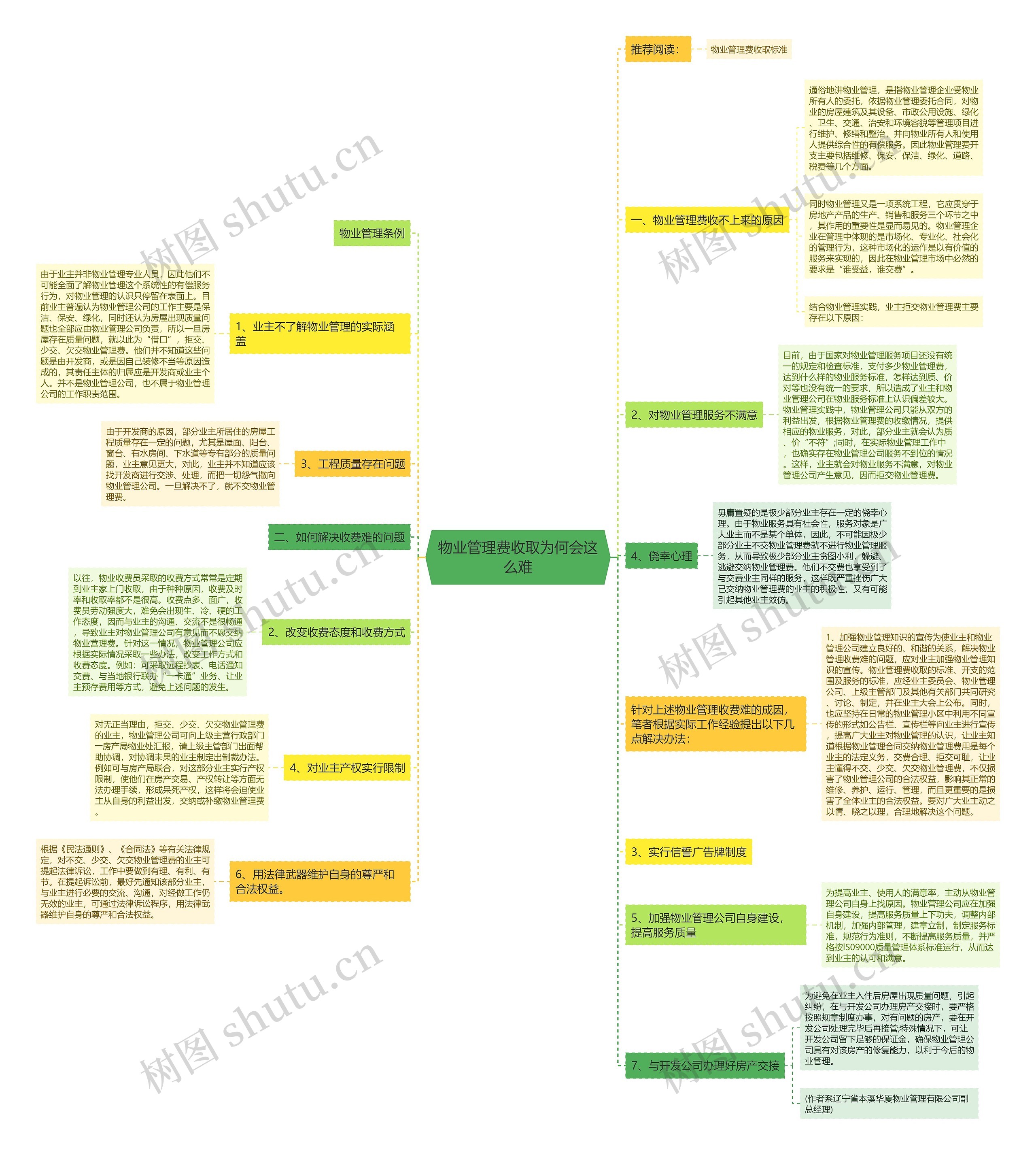 物业管理费收取为何会这么难思维导图