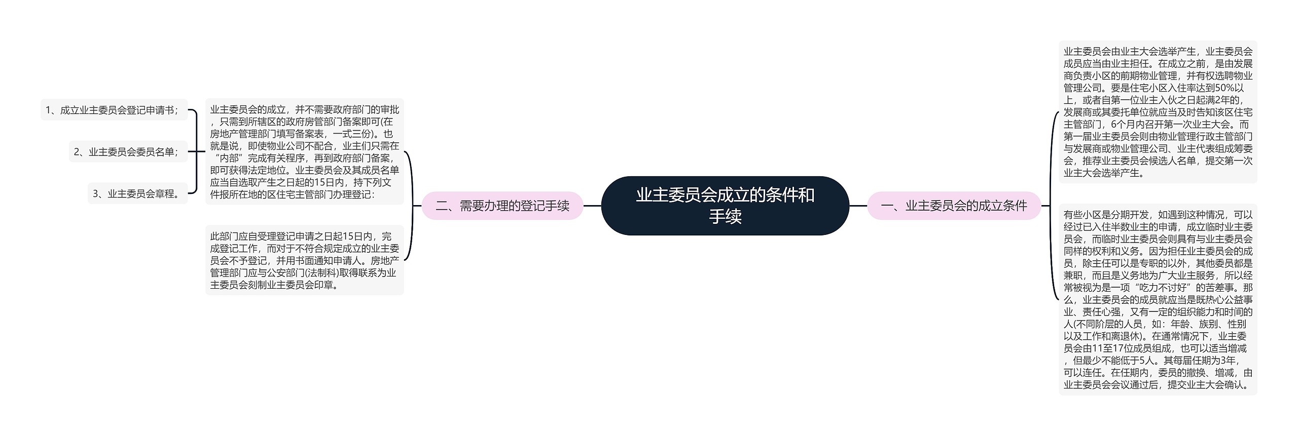 业主委员会成立的条件和手续