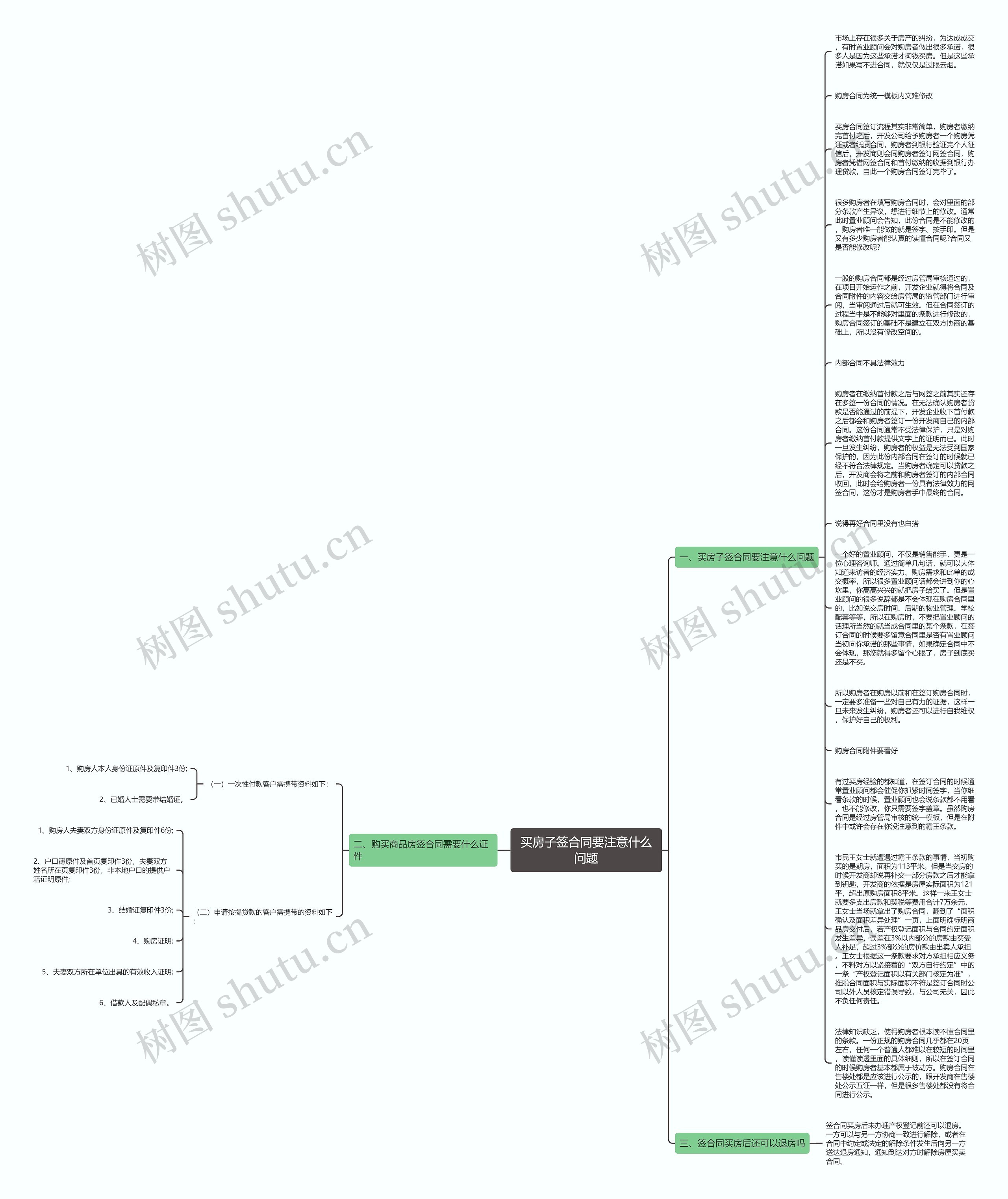 买房子签合同要注意什么问题思维导图