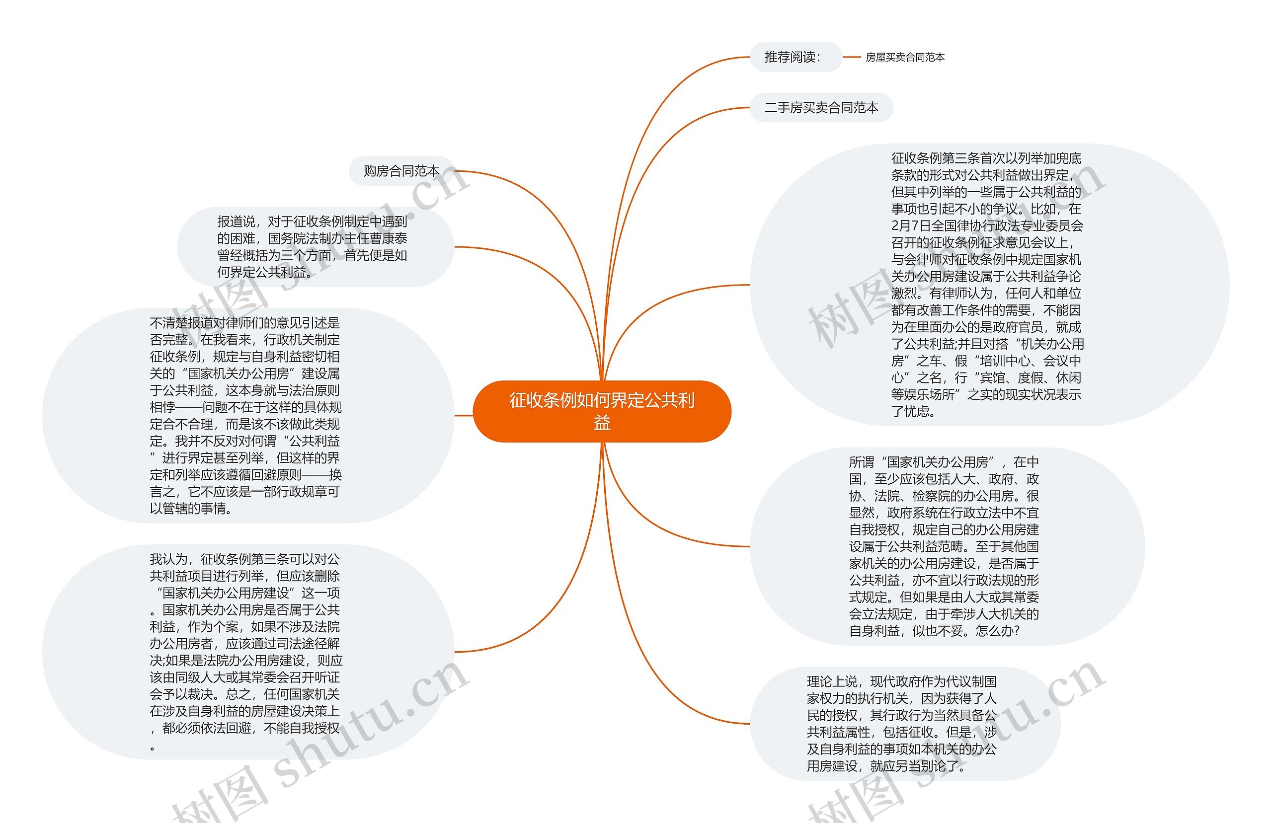 征收条例如何界定公共利益思维导图