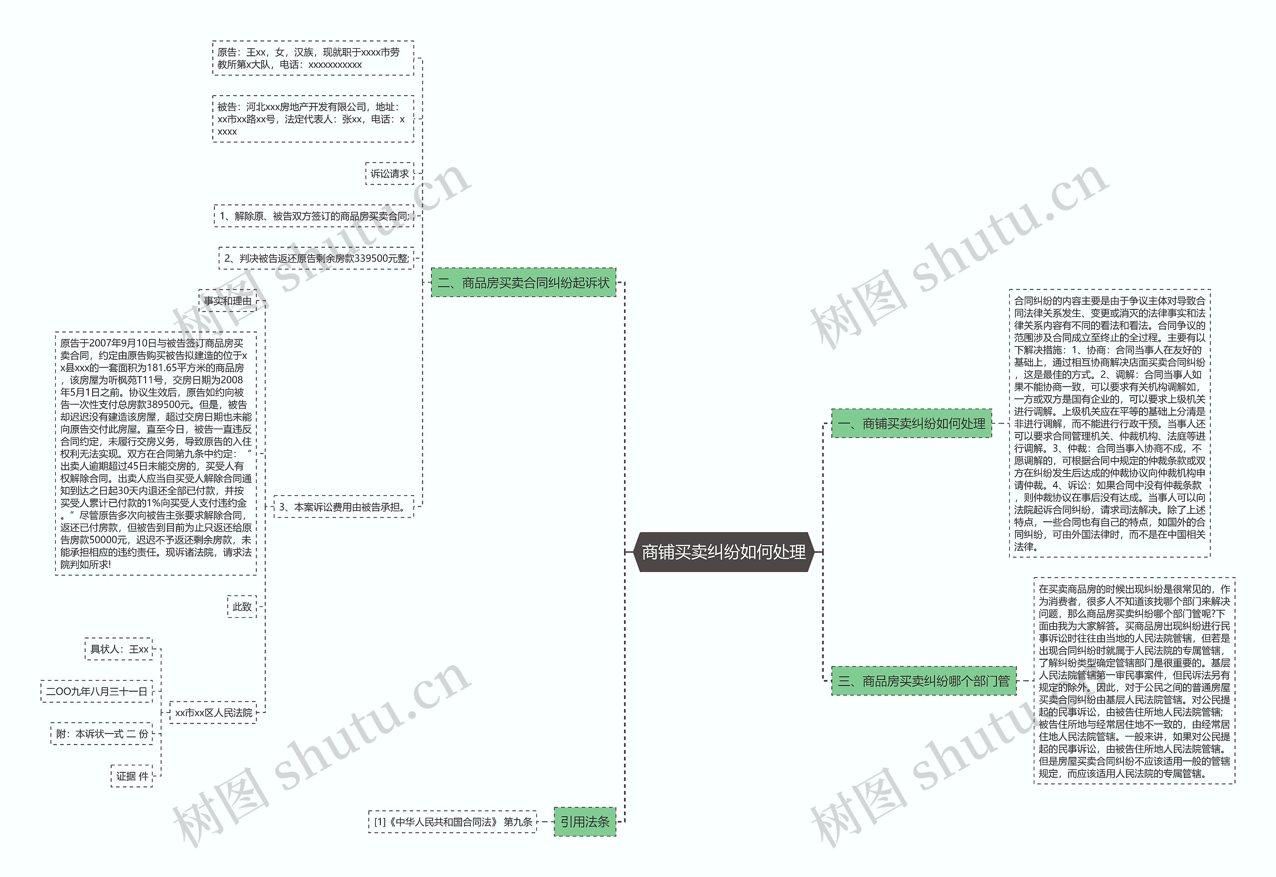 商铺买卖纠纷如何处理思维导图