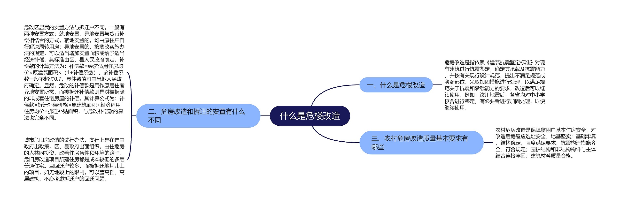 什么是危楼改造思维导图