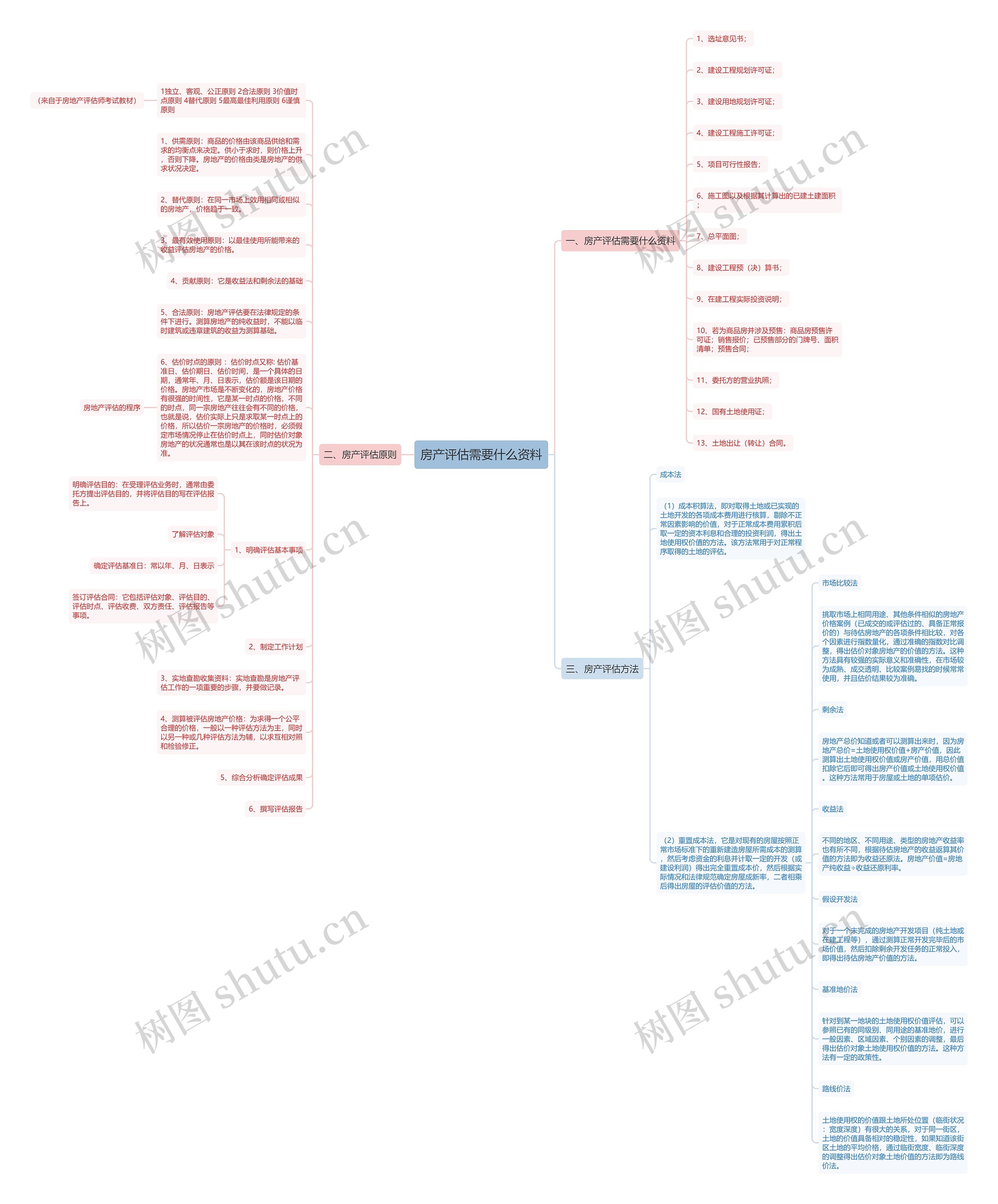 房产评估需要什么资料思维导图