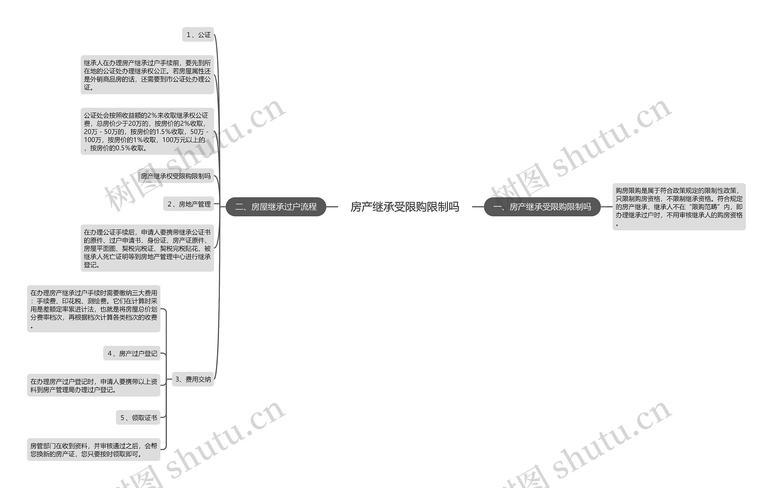 房产继承受限购限制吗思维导图