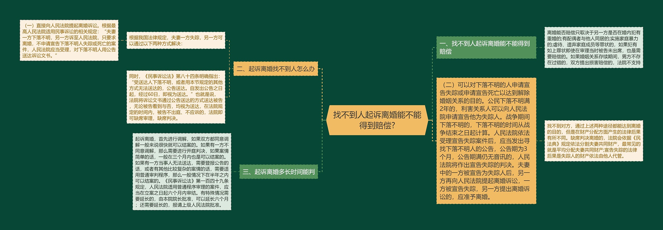 找不到人起诉离婚能不能得到赔偿?思维导图