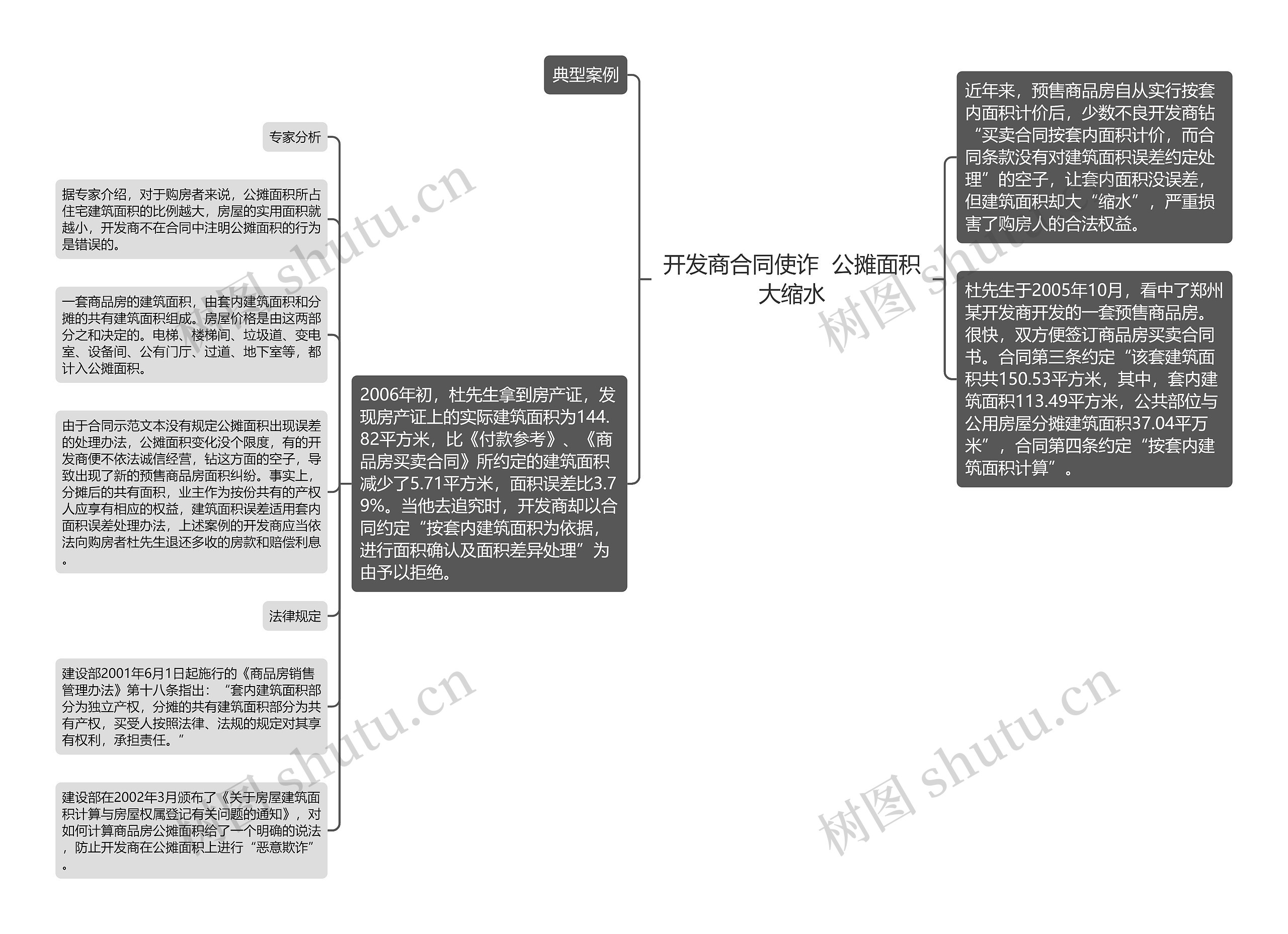 开发商合同使诈  公摊面积大缩水思维导图