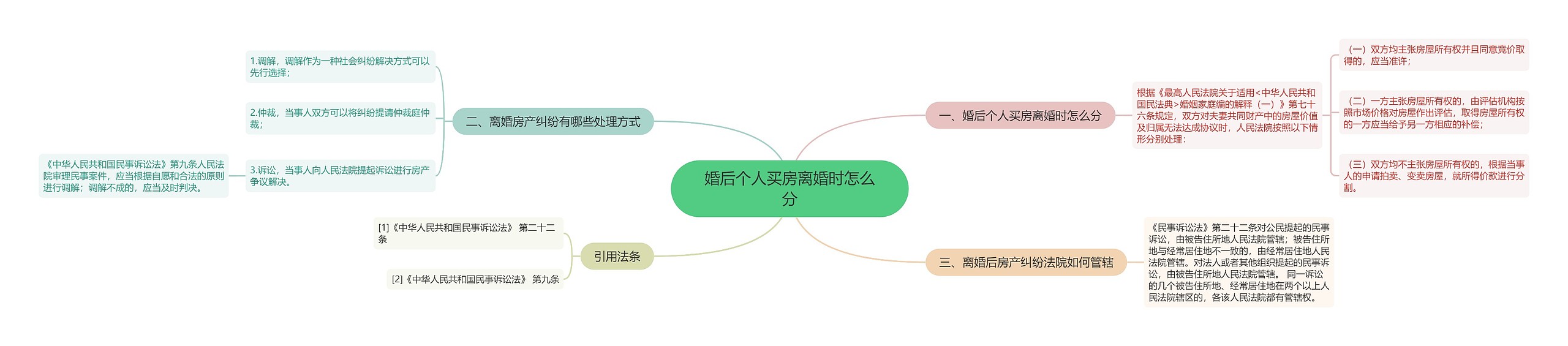 婚后个人买房离婚时怎么分思维导图