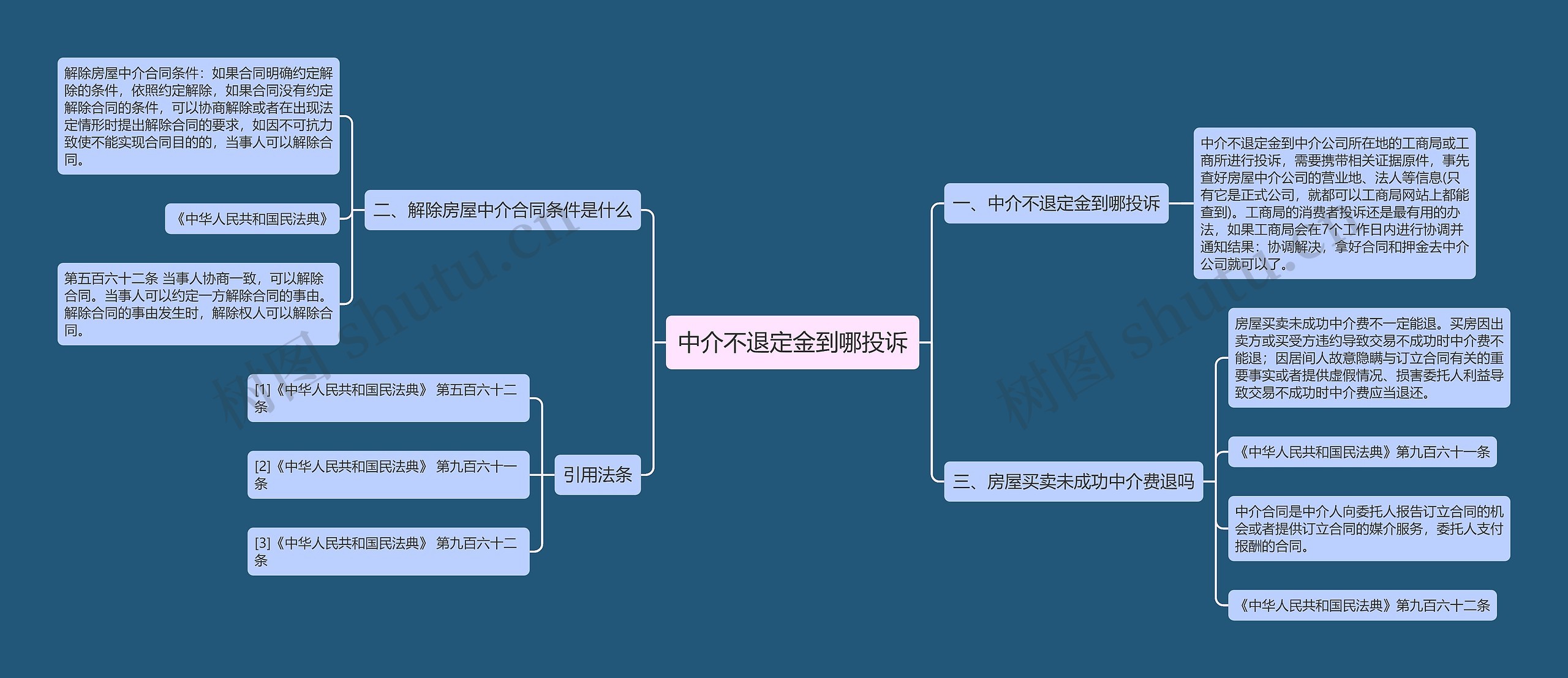 中介不退定金到哪投诉思维导图