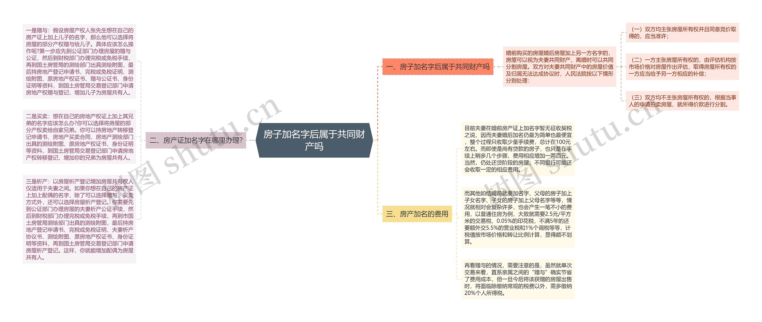 房子加名字后属于共同财产吗