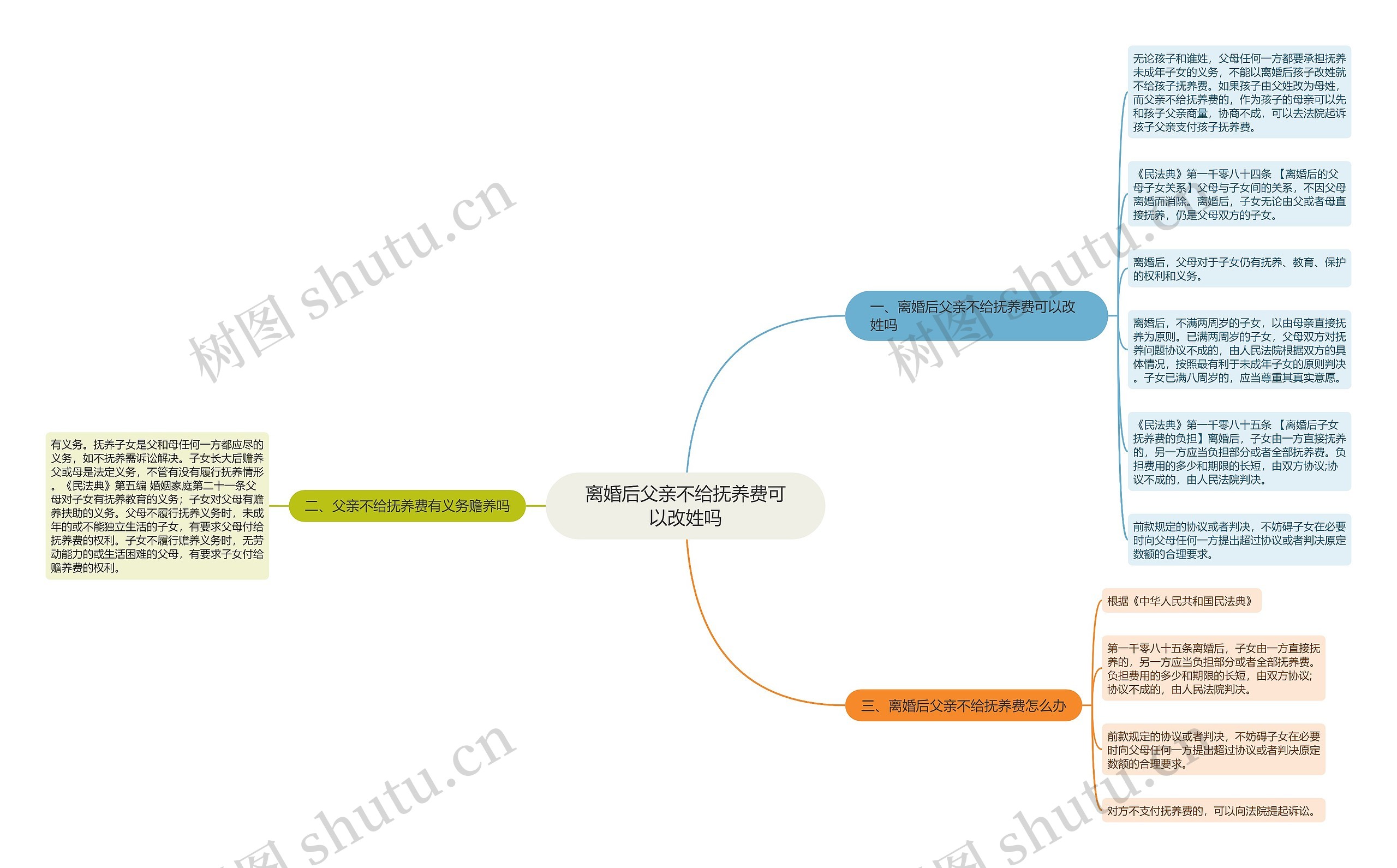 离婚后父亲不给抚养费可以改姓吗思维导图
