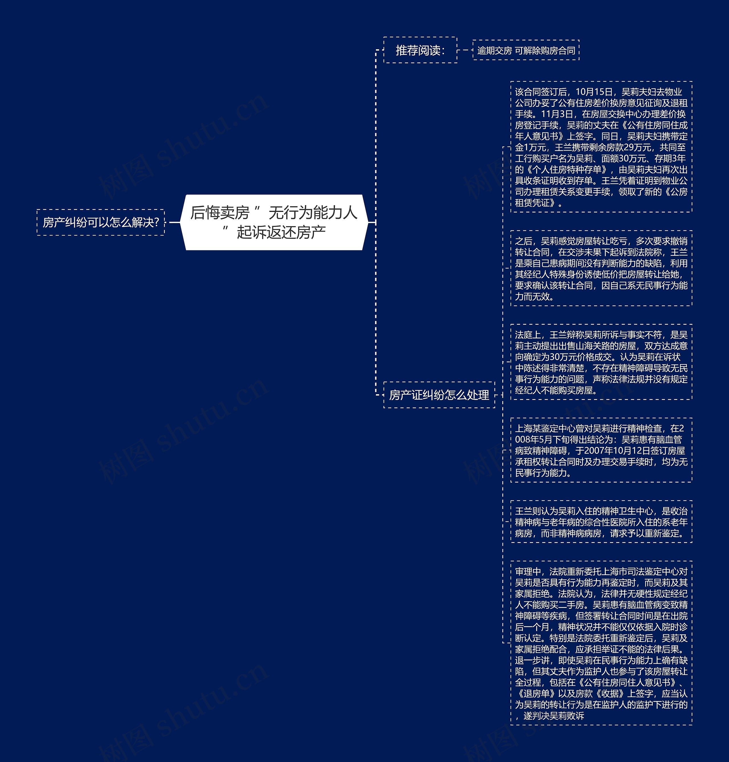 后悔卖房 ”无行为能力人”起诉返还房产思维导图