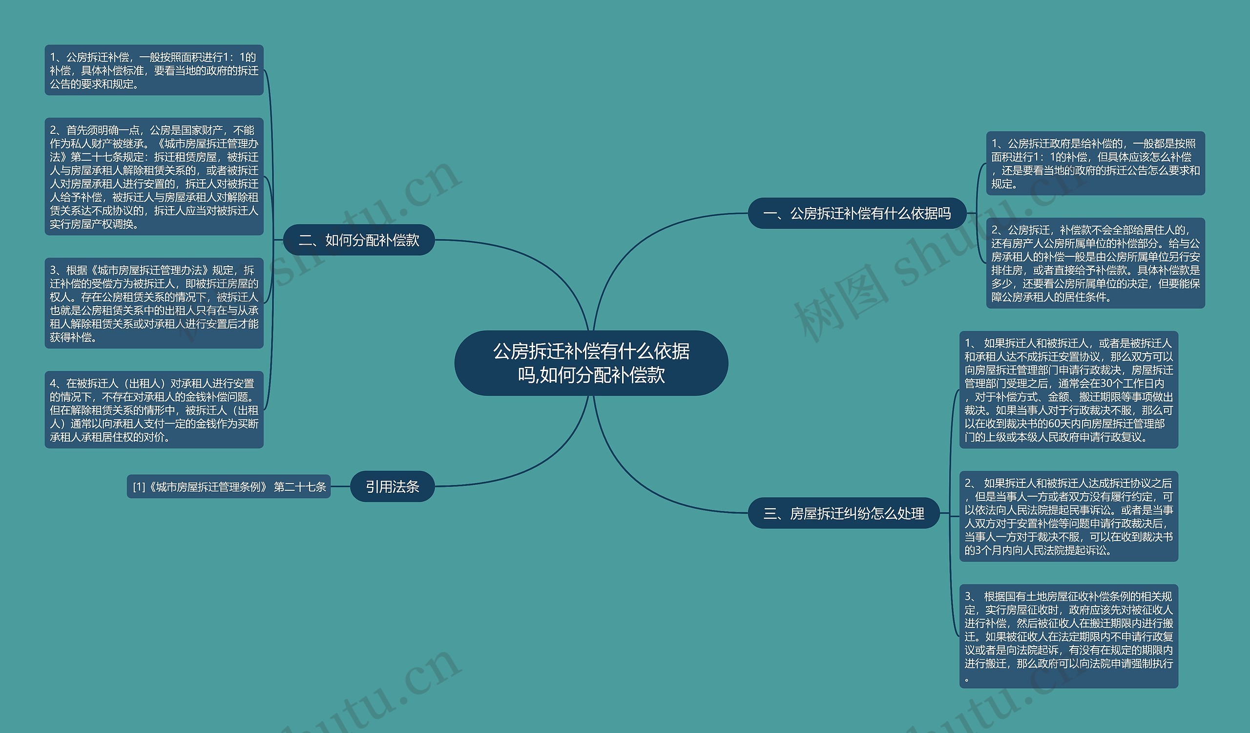 公房拆迁补偿有什么依据吗,如何分配补偿款思维导图