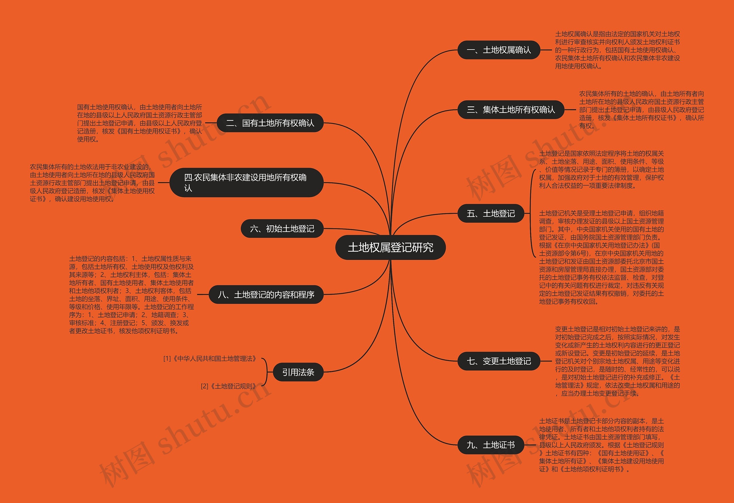 土地权属登记研究思维导图