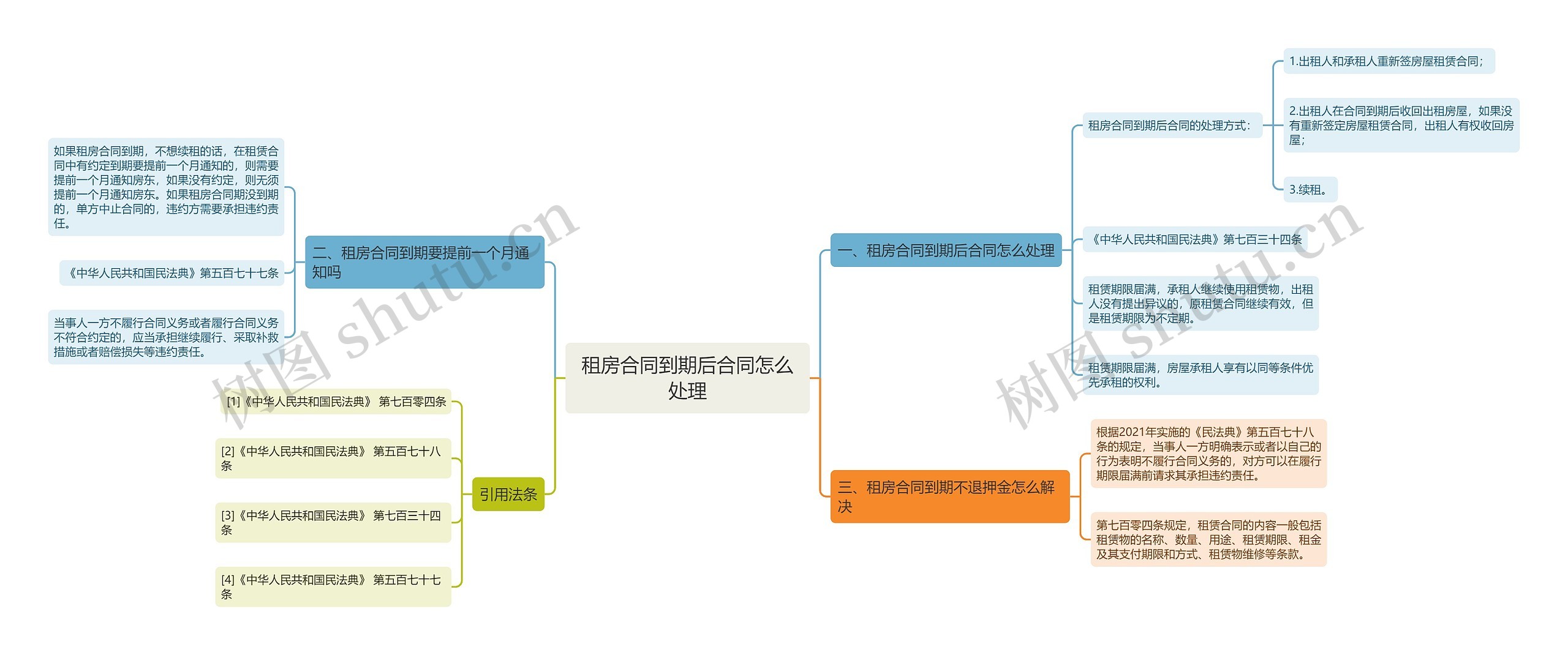 租房合同到期后合同怎么处理