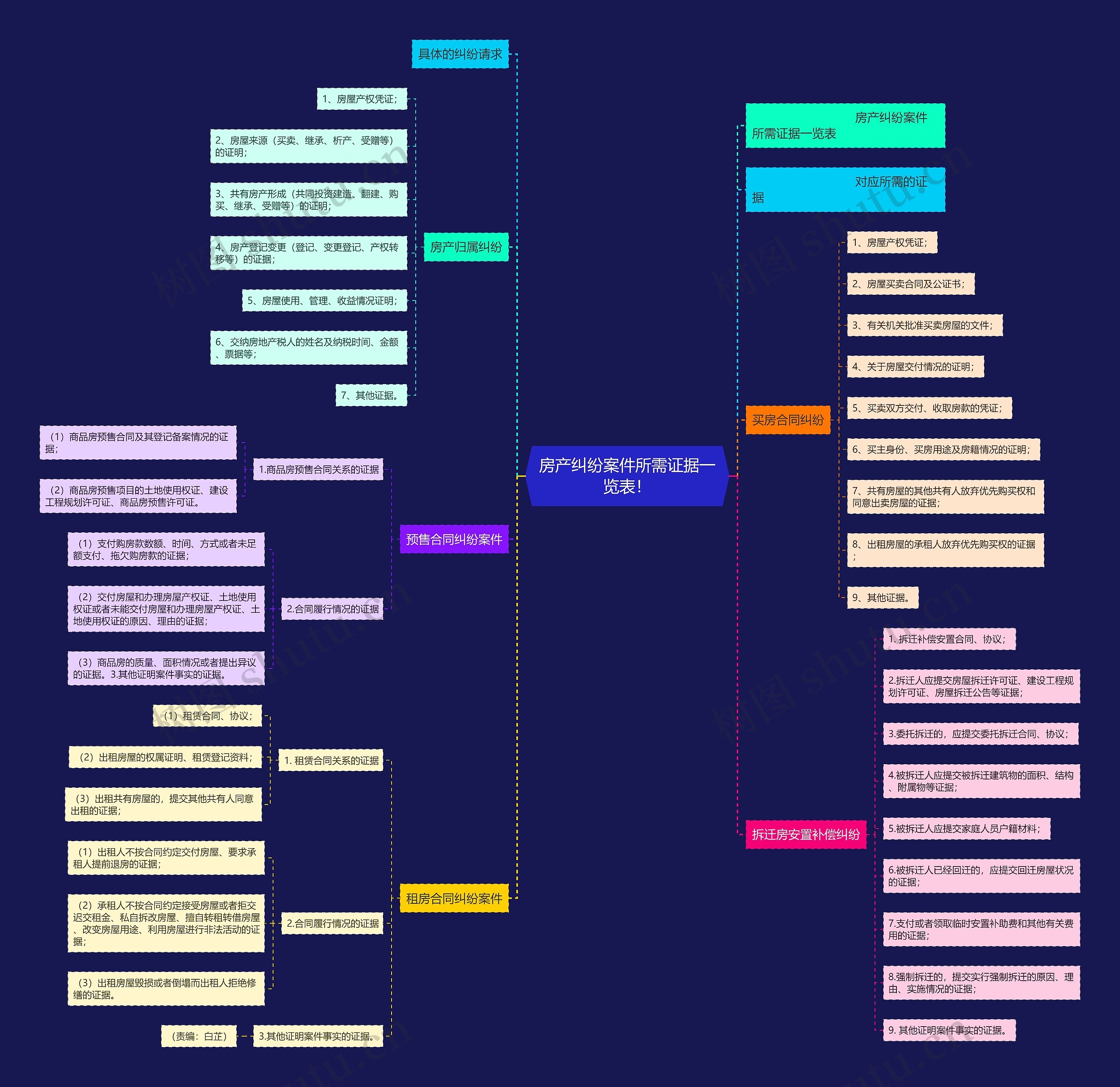 房产纠纷案件所需证据一览表！思维导图
