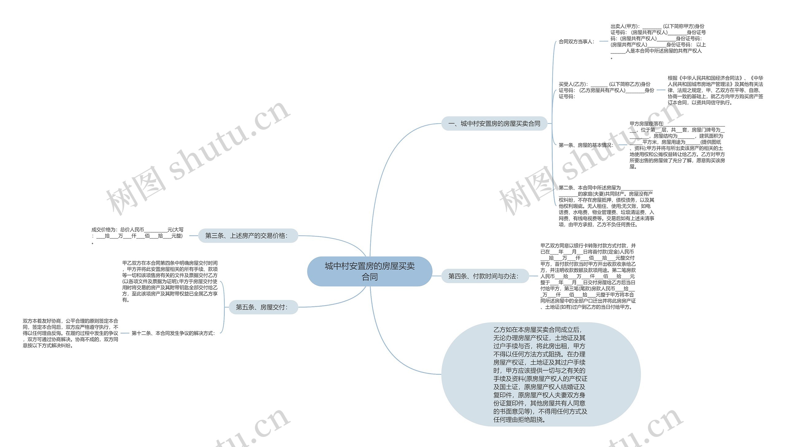 城中村安置房的房屋买卖合同思维导图