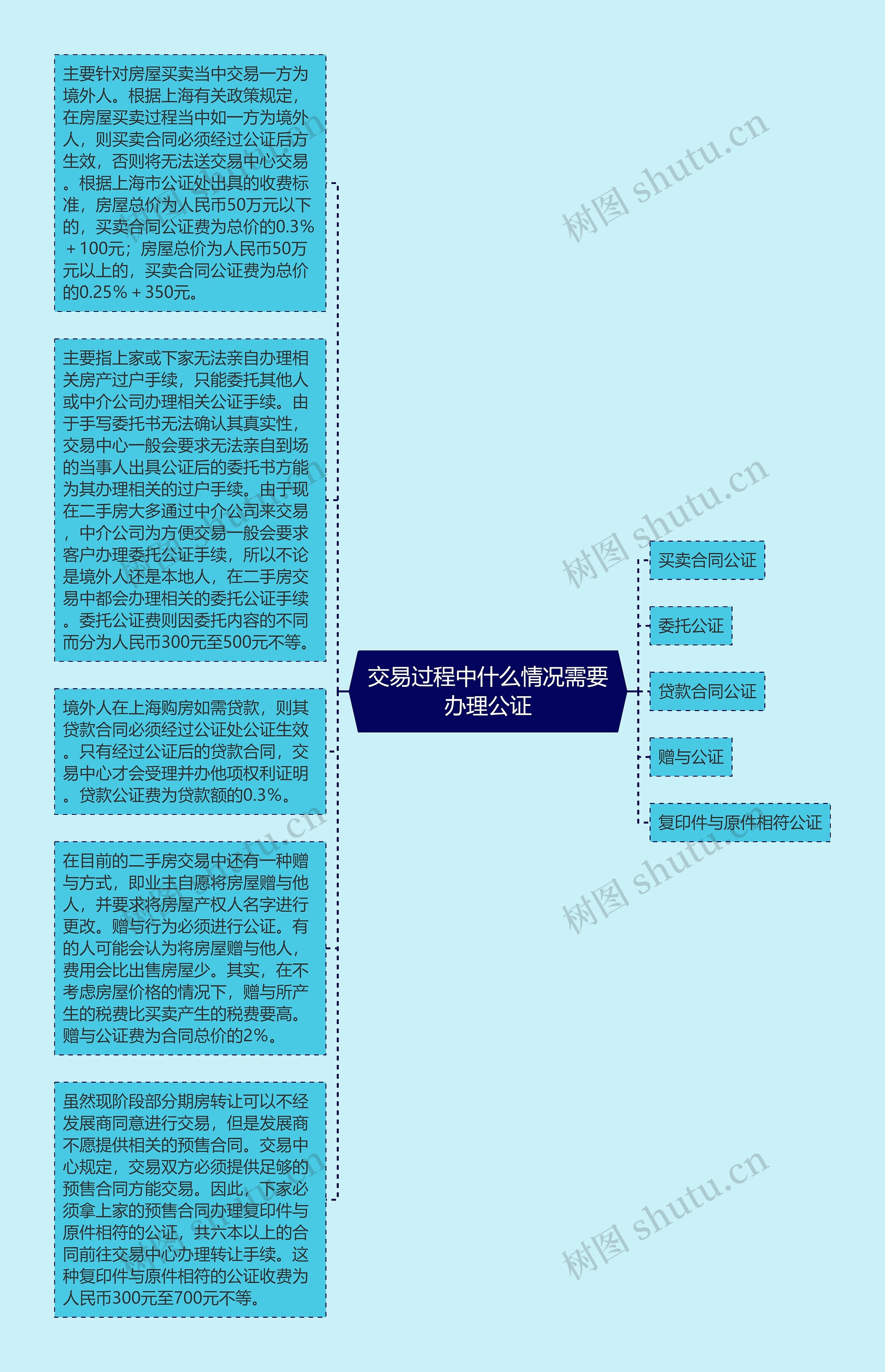 交易过程中什么情况需要办理公证思维导图