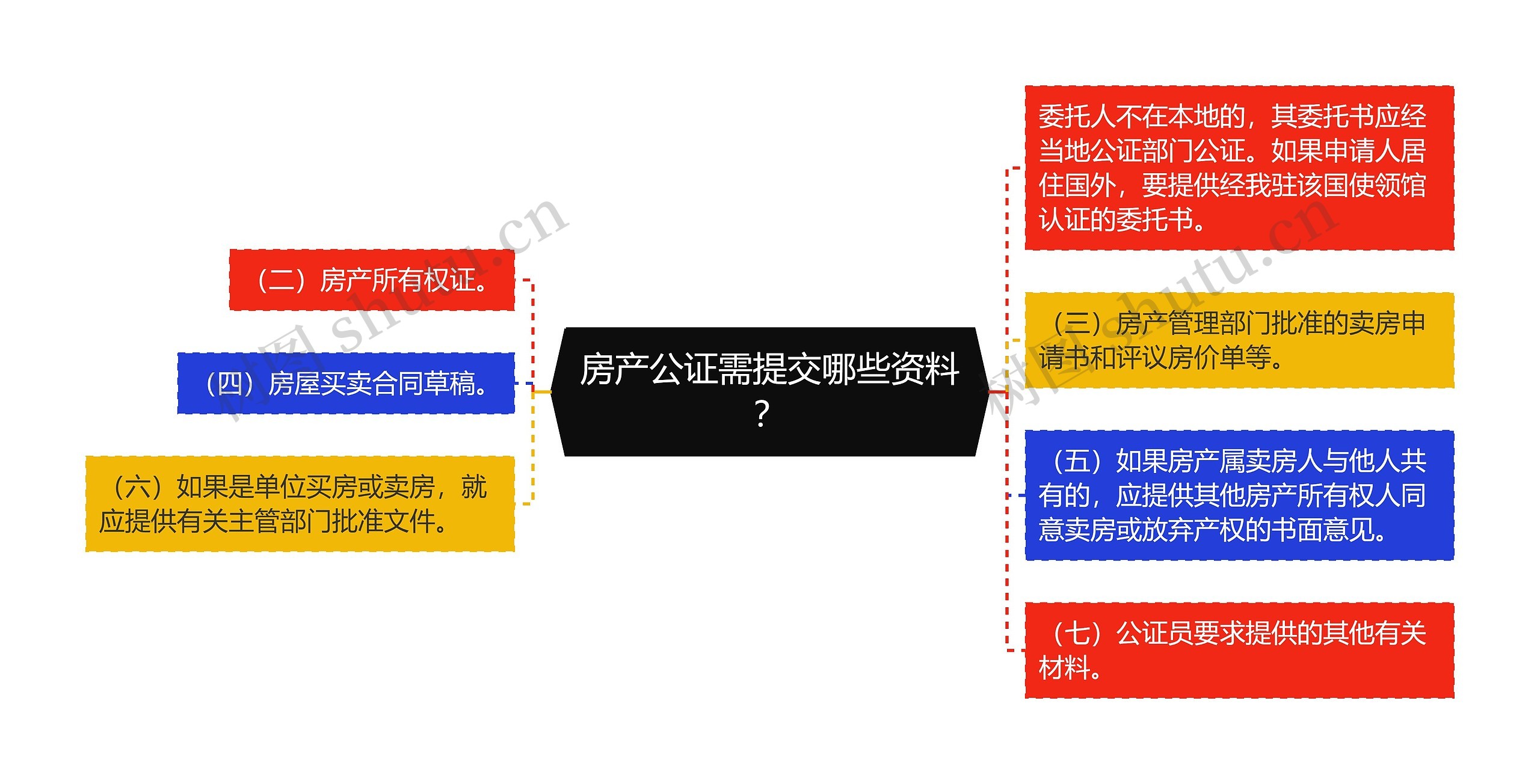 房产公证需提交哪些资料？思维导图