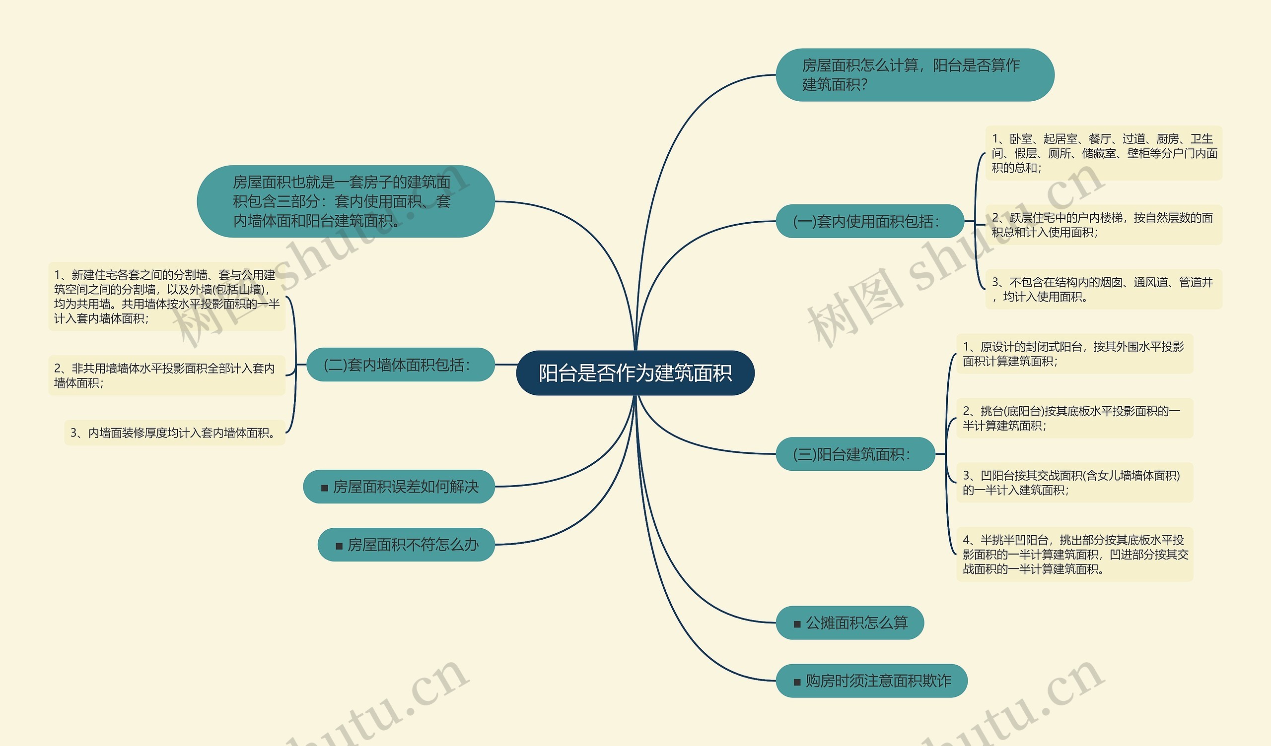 阳台是否作为建筑面积思维导图