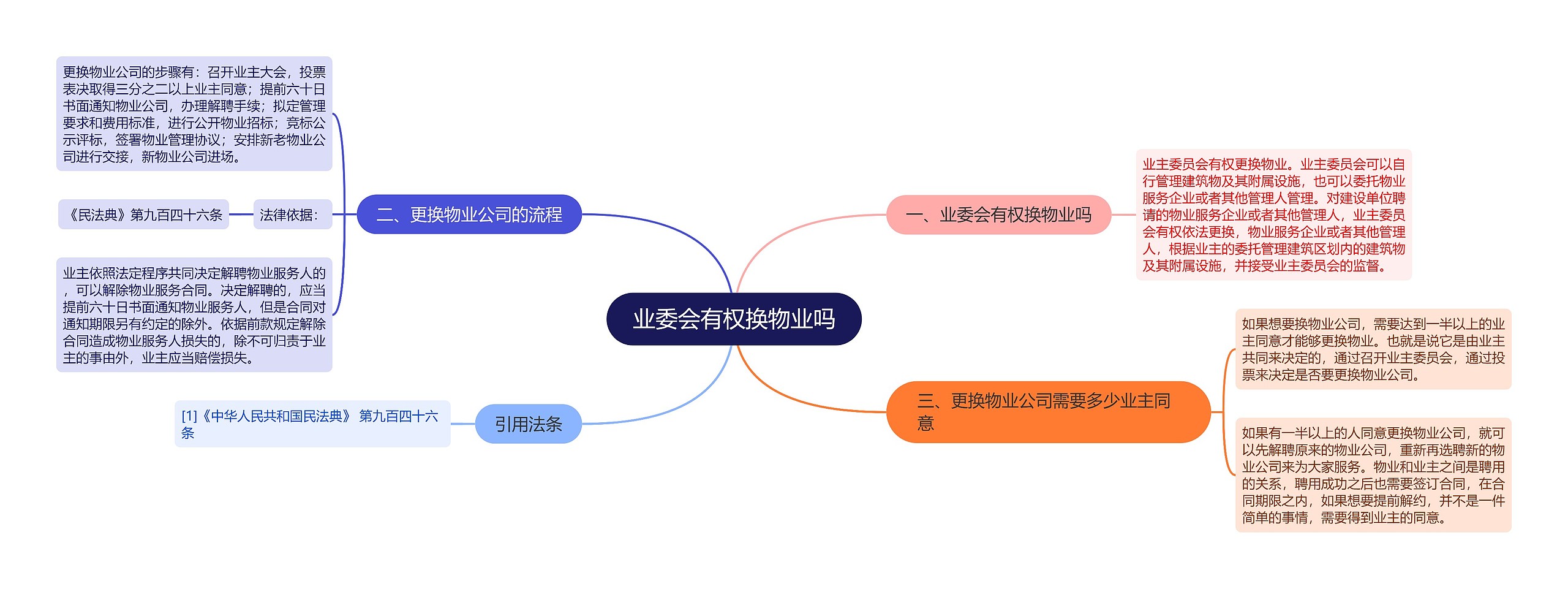 业委会有权换物业吗思维导图