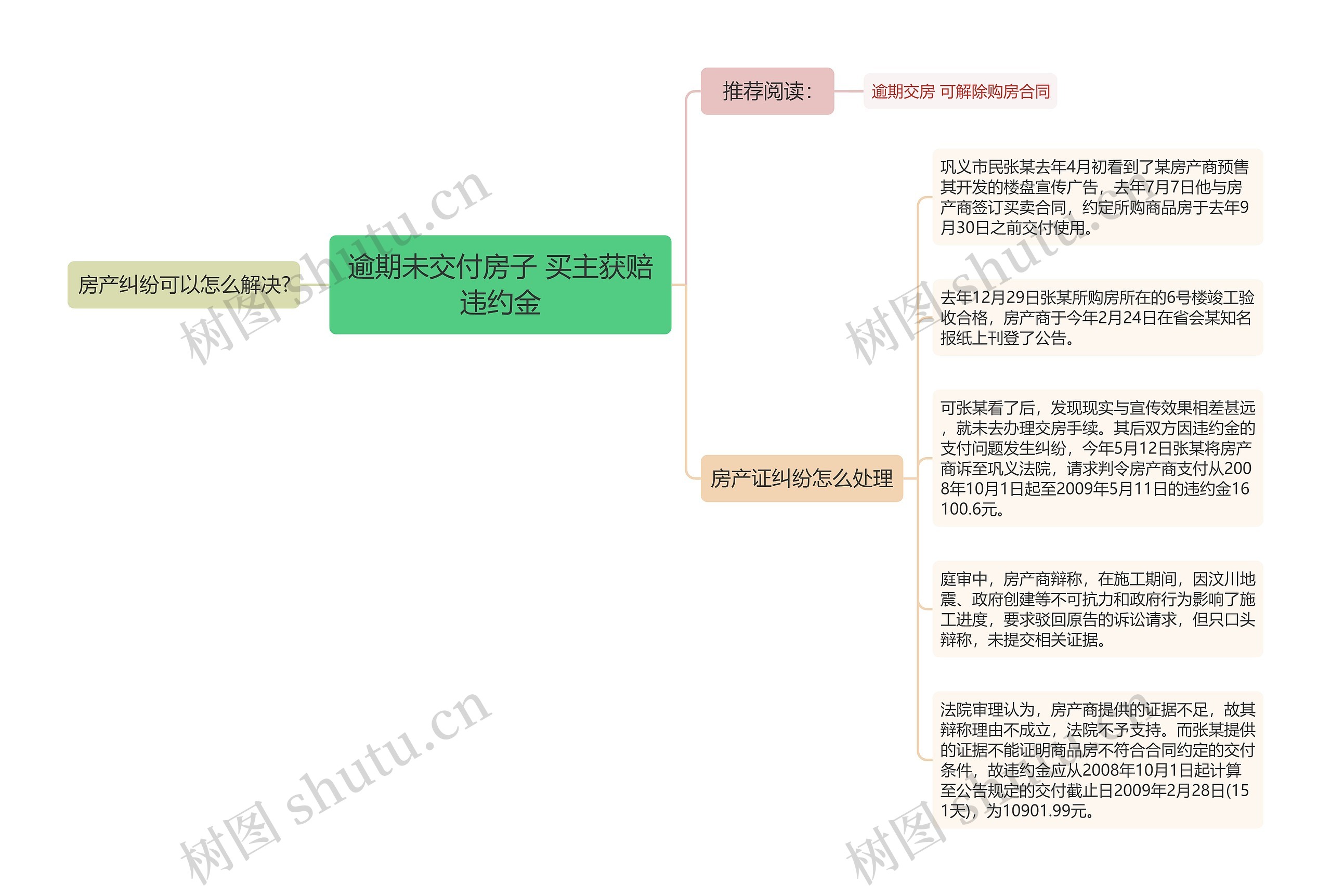 逾期未交付房子 买主获赔违约金思维导图