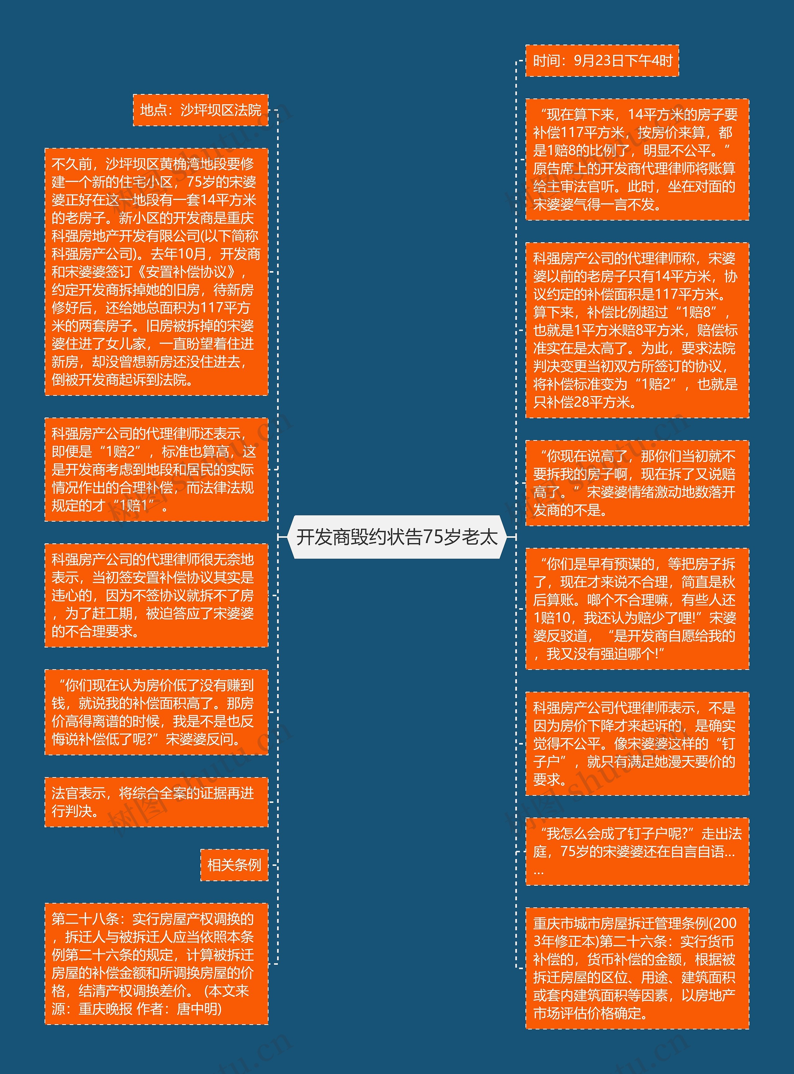 开发商毁约状告75岁老太思维导图