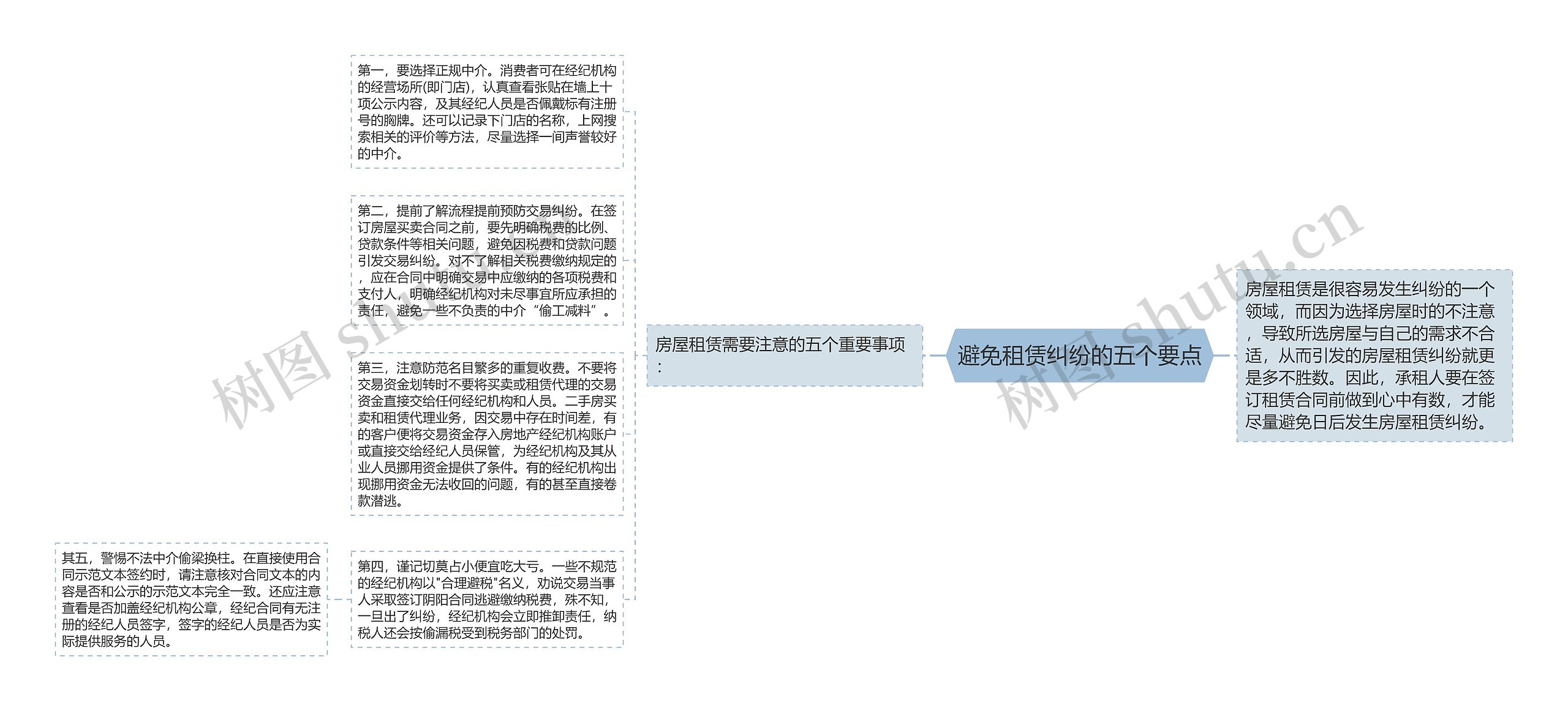 避免租赁纠纷的五个要点思维导图