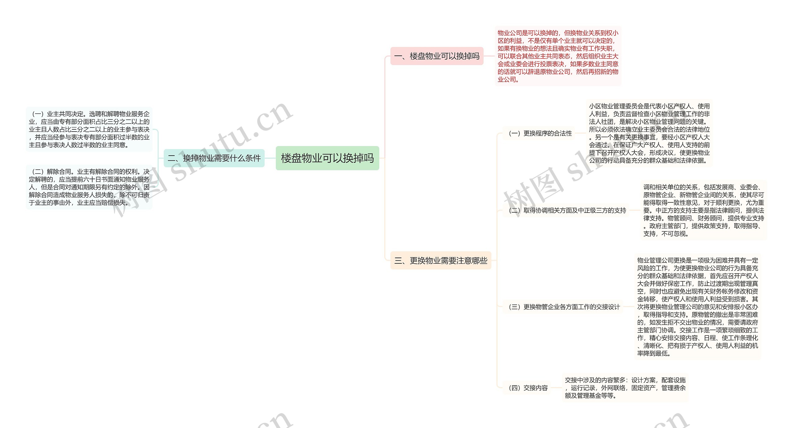 楼盘物业可以换掉吗思维导图