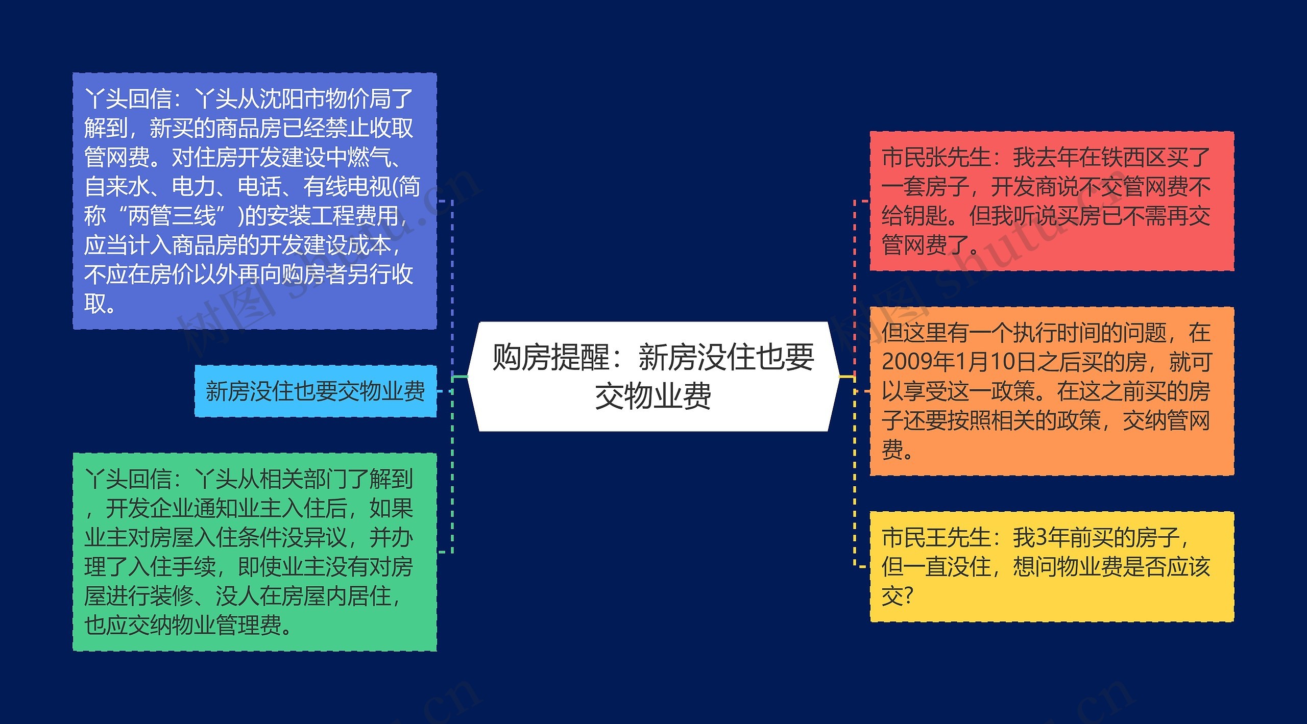 购房提醒：新房没住也要交物业费思维导图