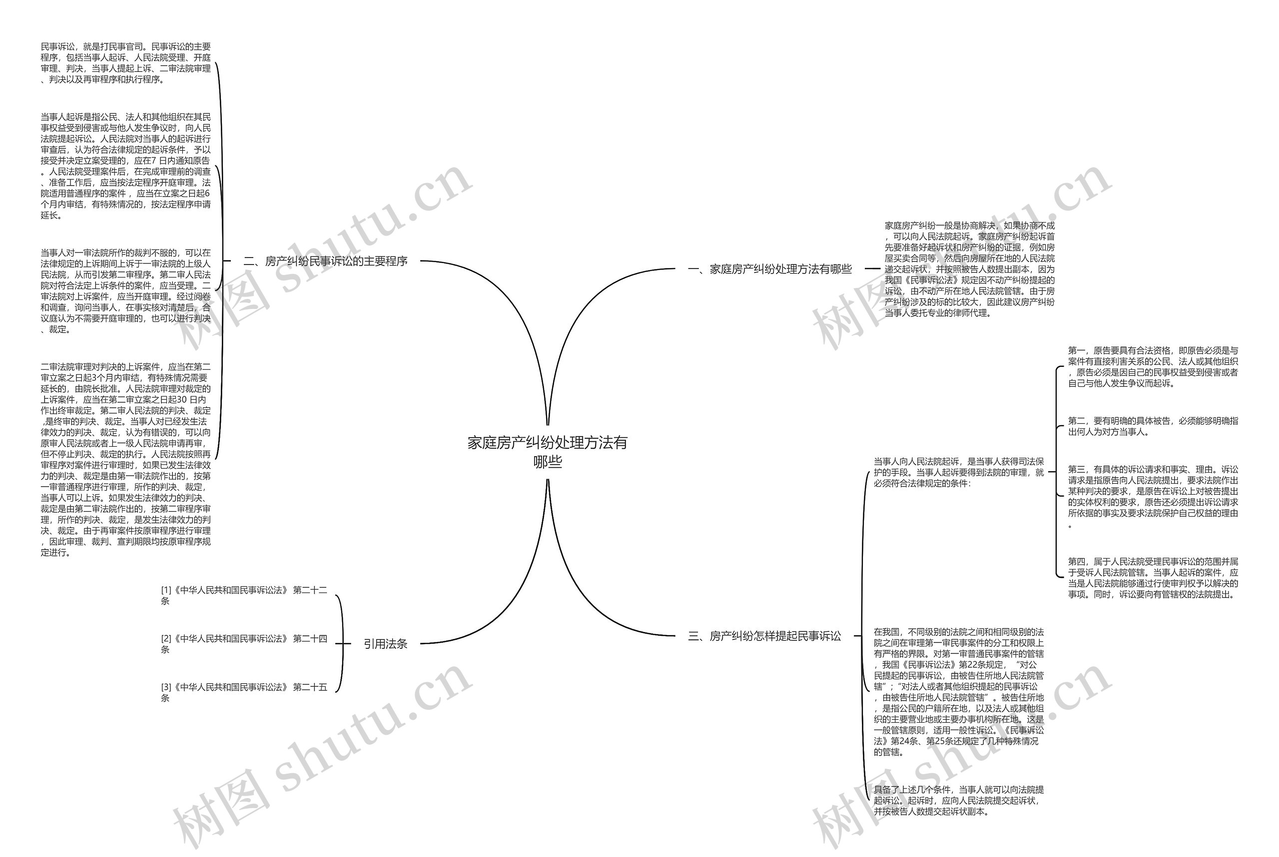 家庭房产纠纷处理方法有哪些思维导图