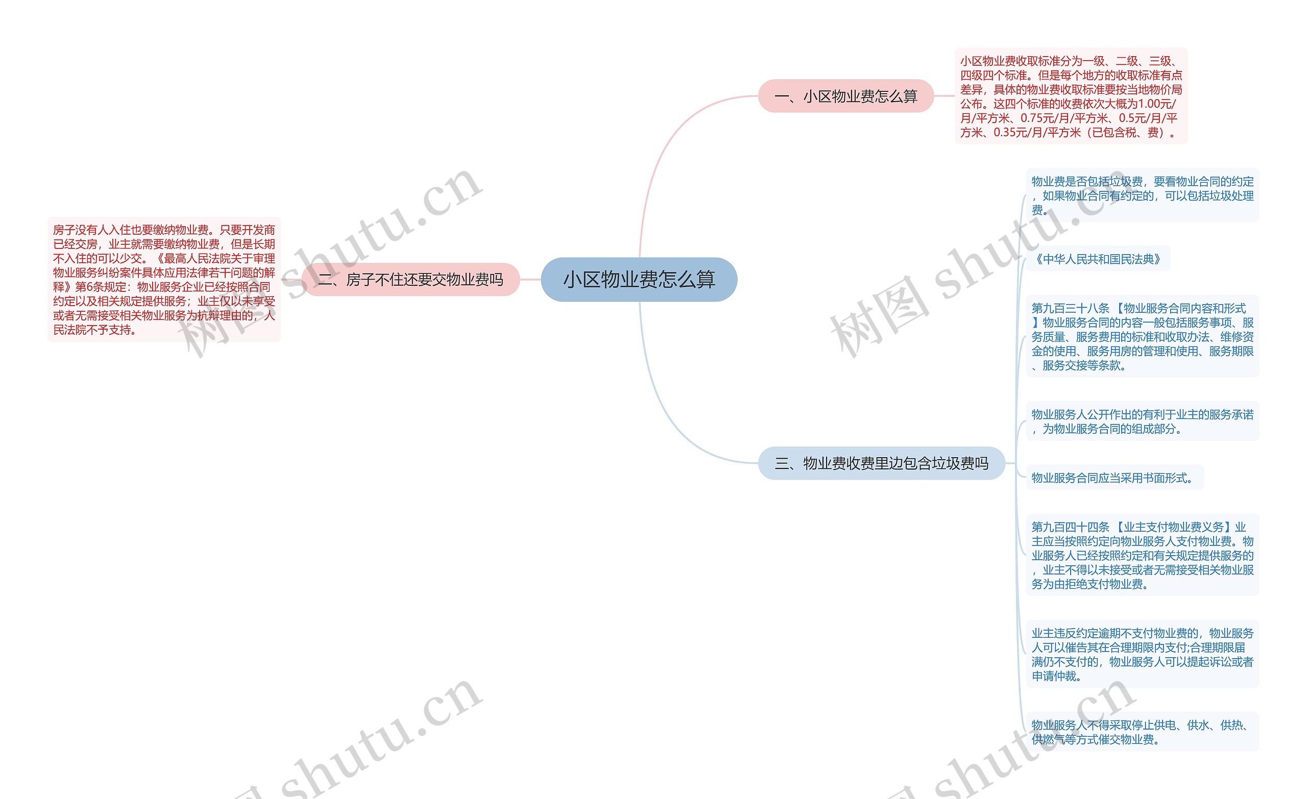 小区物业费怎么算思维导图