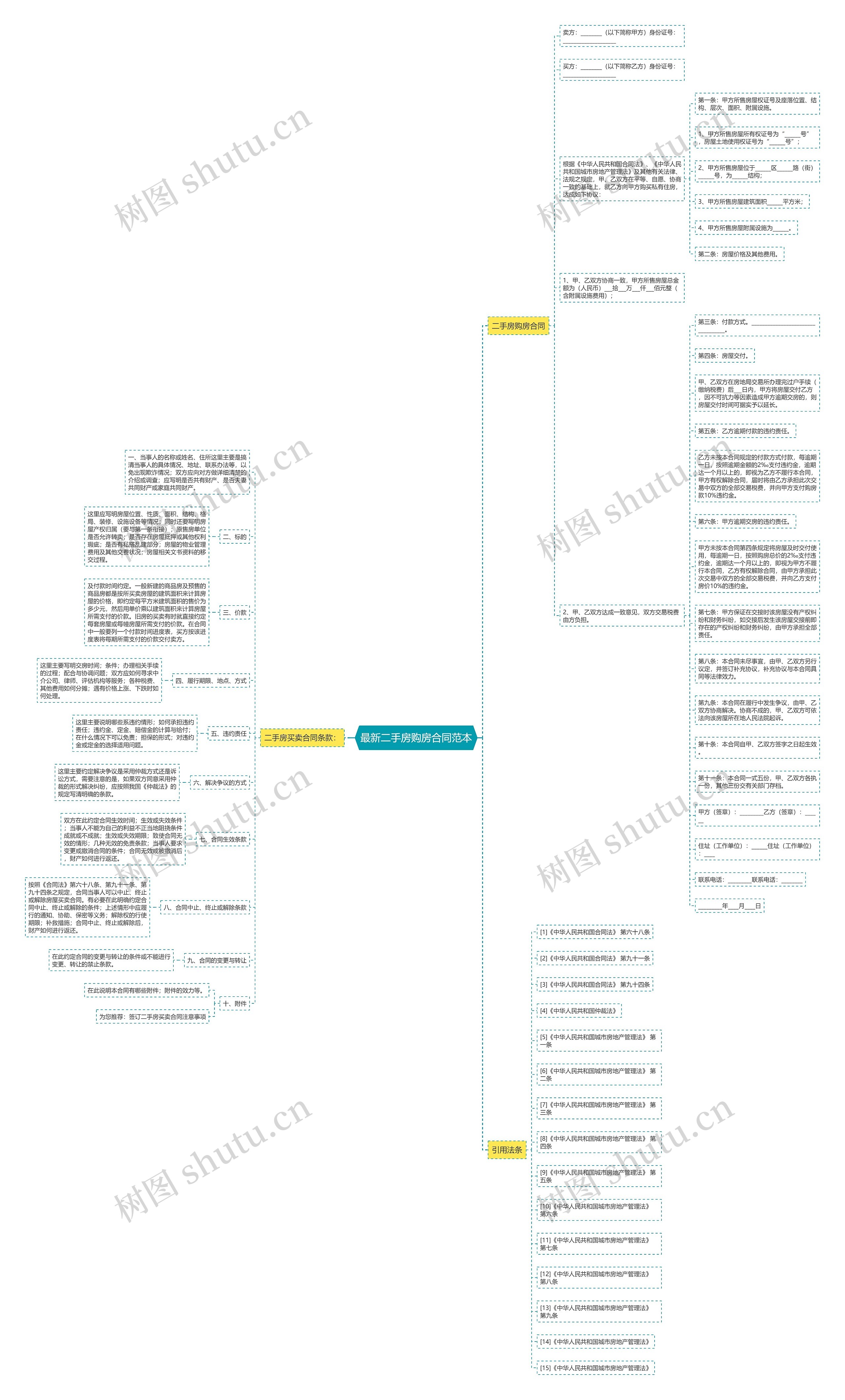 最新二手房购房合同范本思维导图