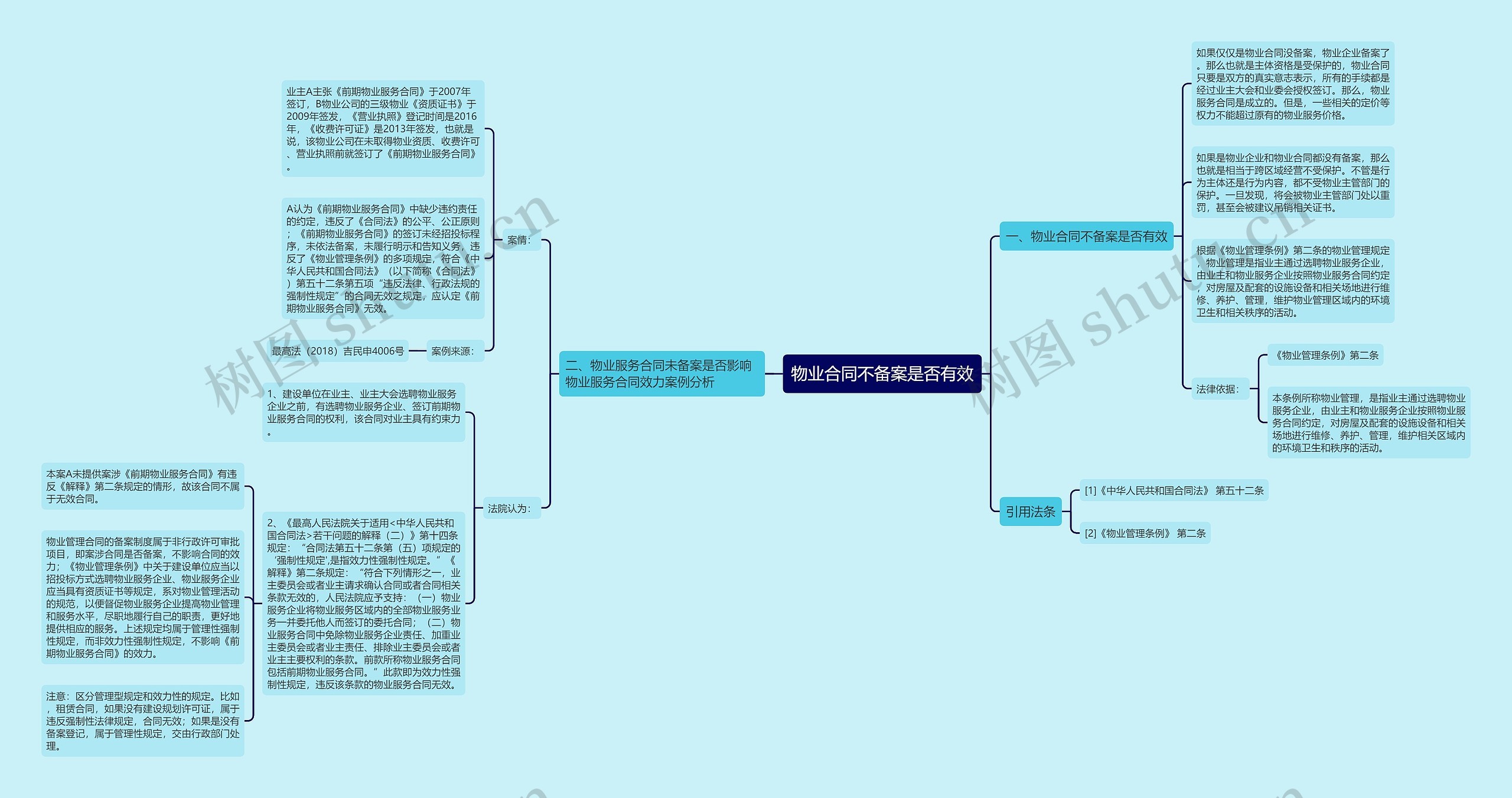 物业合同不备案是否有效思维导图