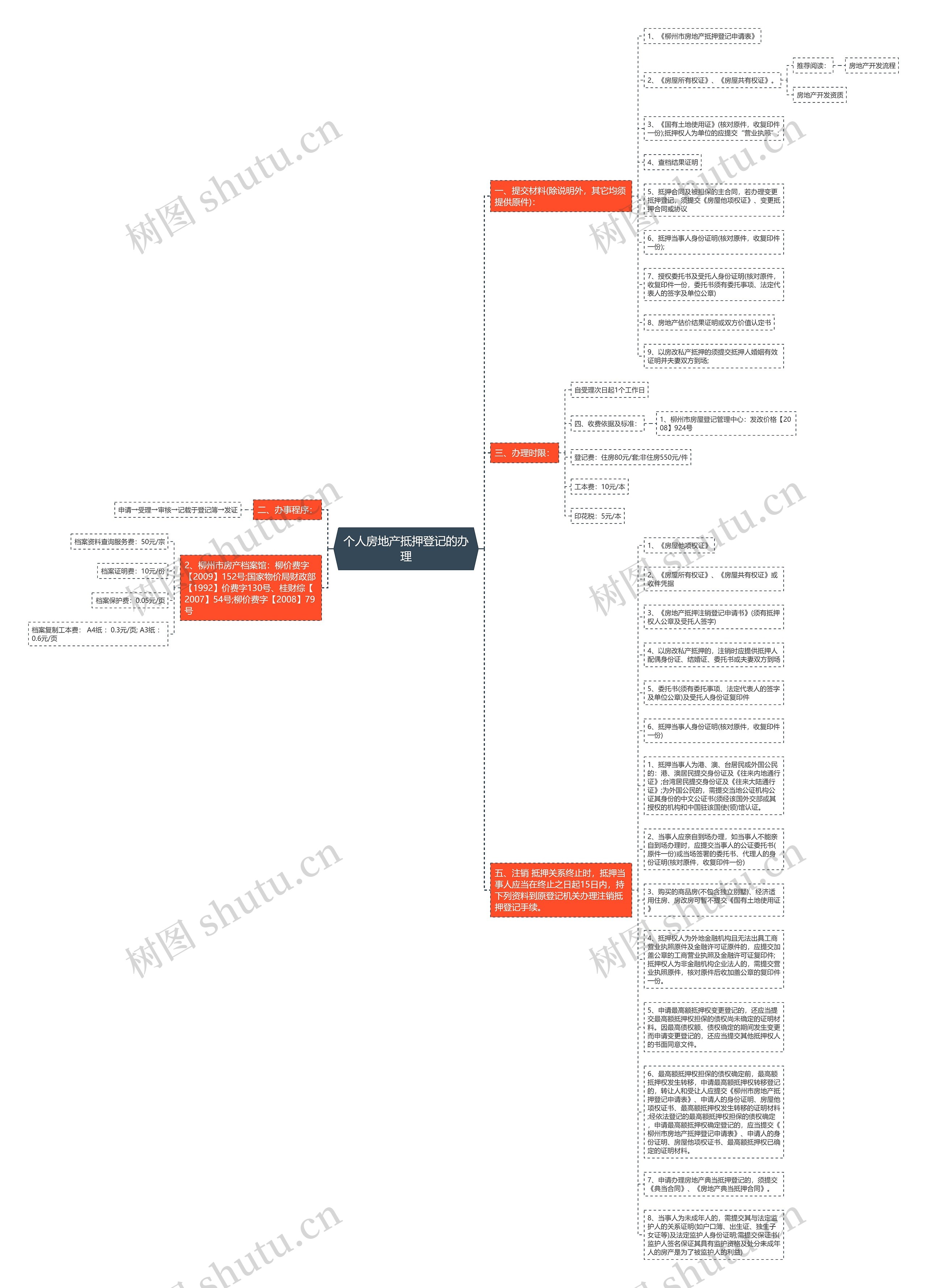 个人房地产抵押登记的办理思维导图高清图 个人房地产抵押登记的办理思维导图