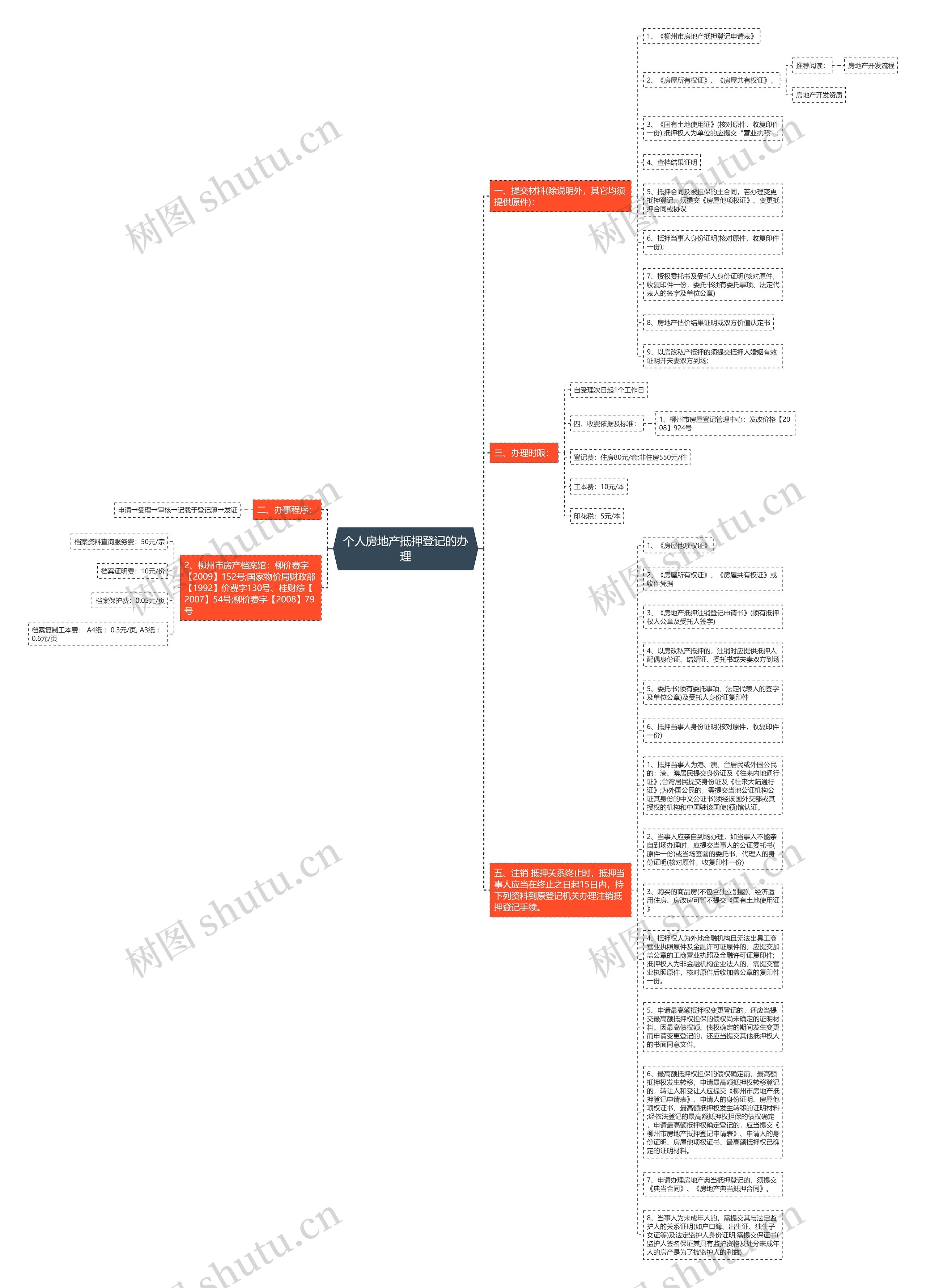 个人房地产抵押登记的办理思维导图