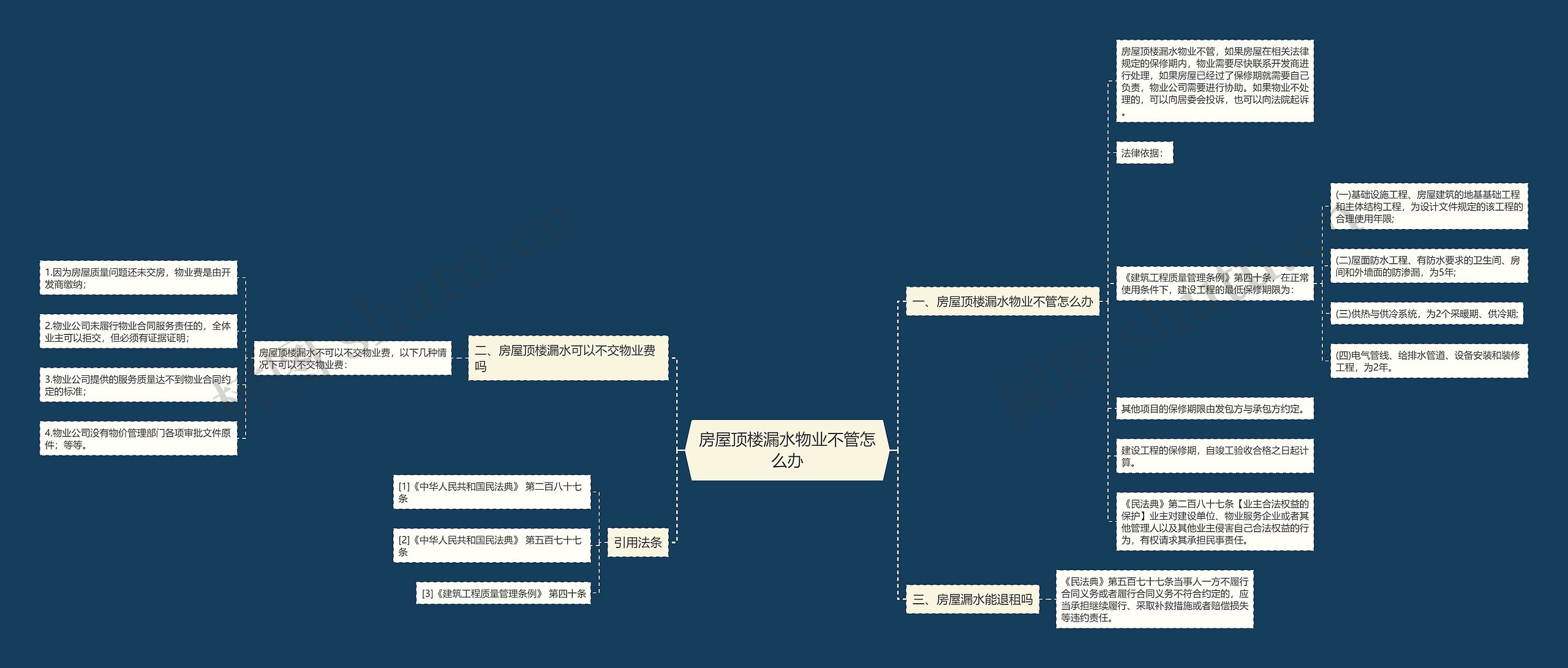 房屋顶楼漏水物业不管怎么办思维导图