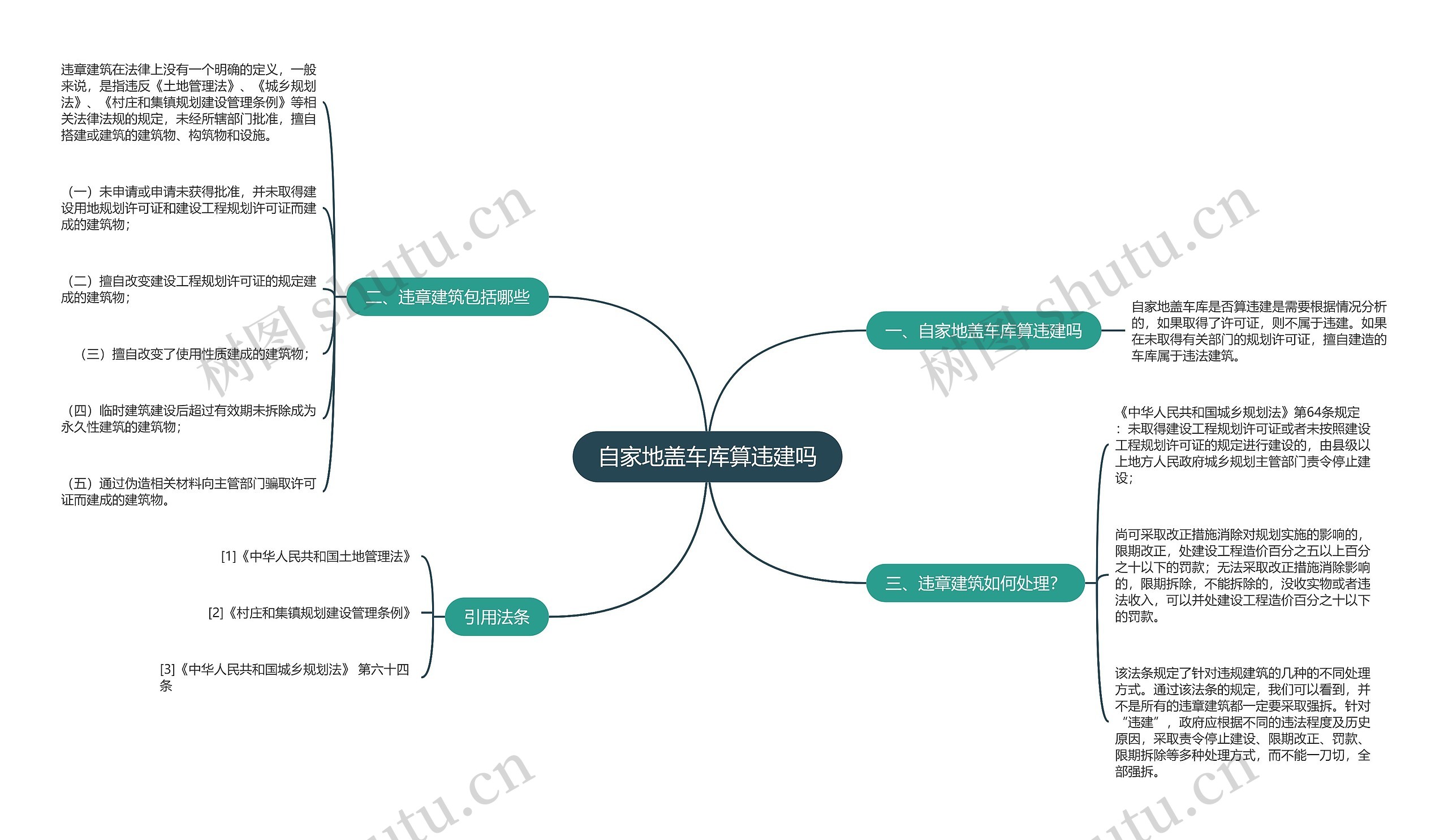 自家地盖车库算违建吗思维导图