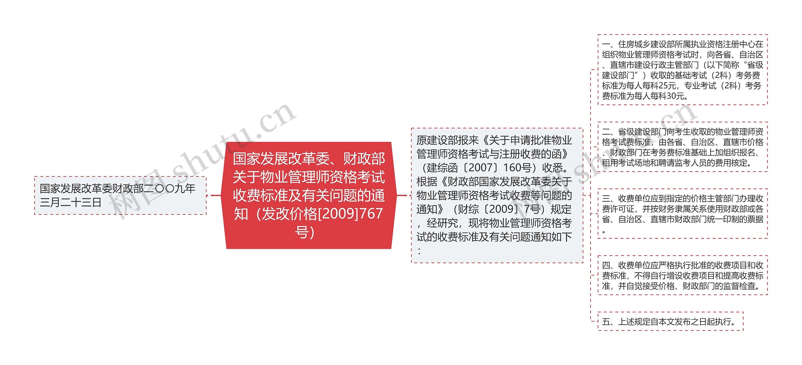 国家发展改革委、财政部关于物业管理师资格考试收费标准及有关问题的通知（发改价格[2009]767号）