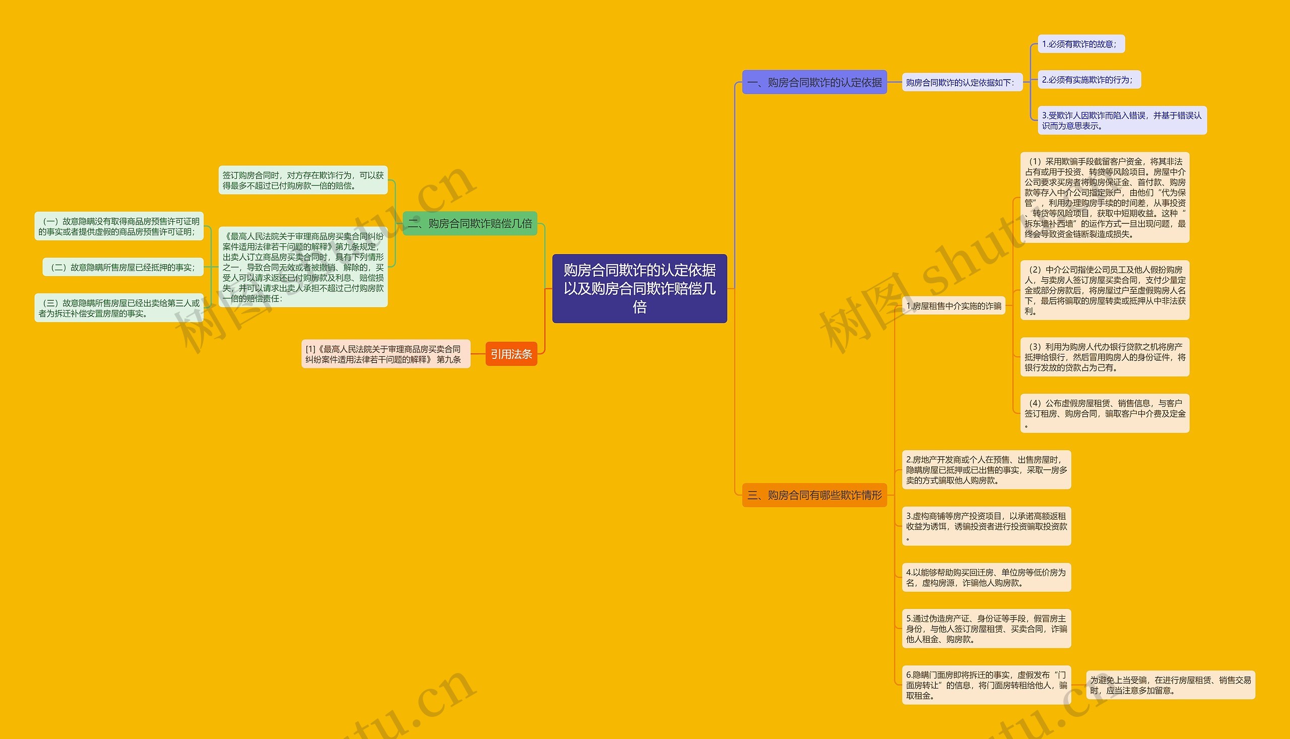 购房合同欺诈的认定依据以及购房合同欺诈赔偿几倍思维导图