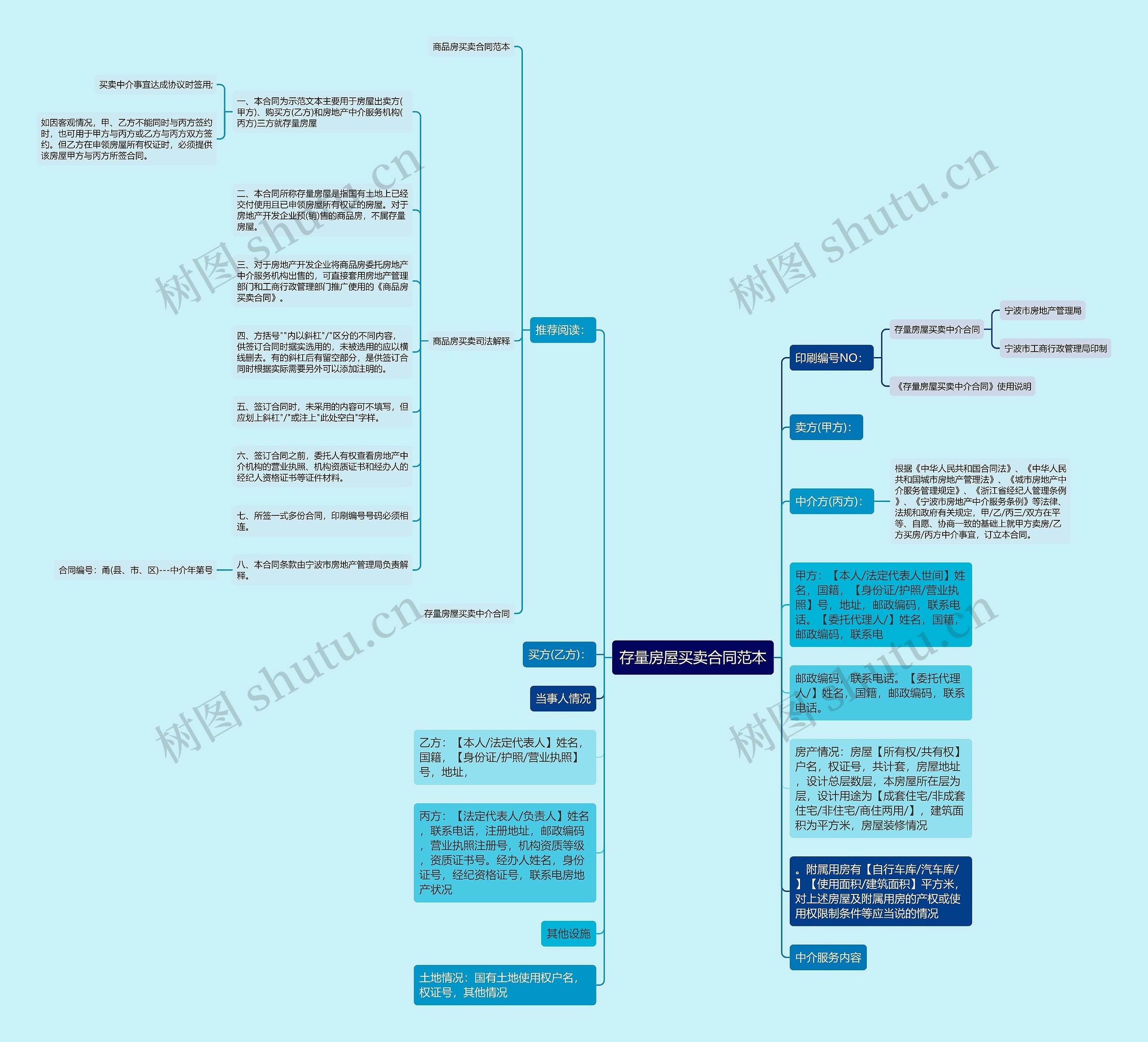 存量房屋买卖合同范本思维导图