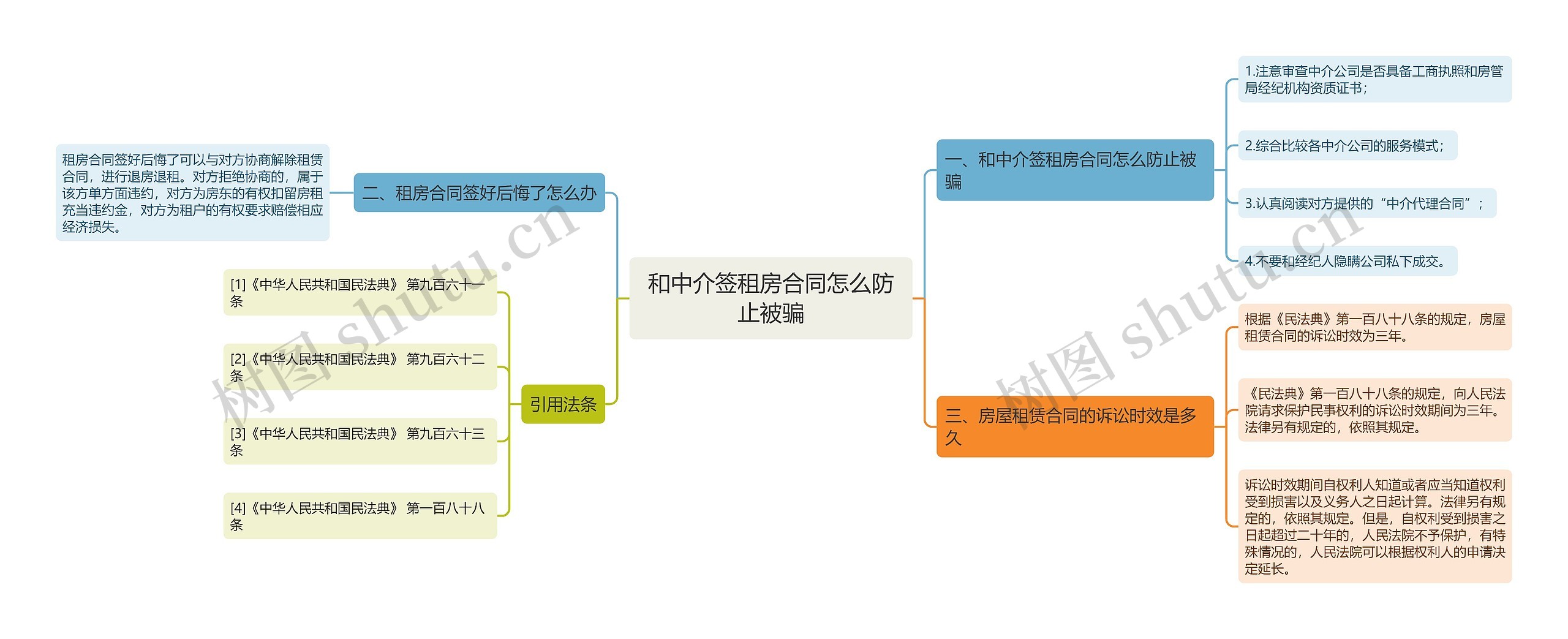 和中介签租房合同怎么防止被骗思维导图