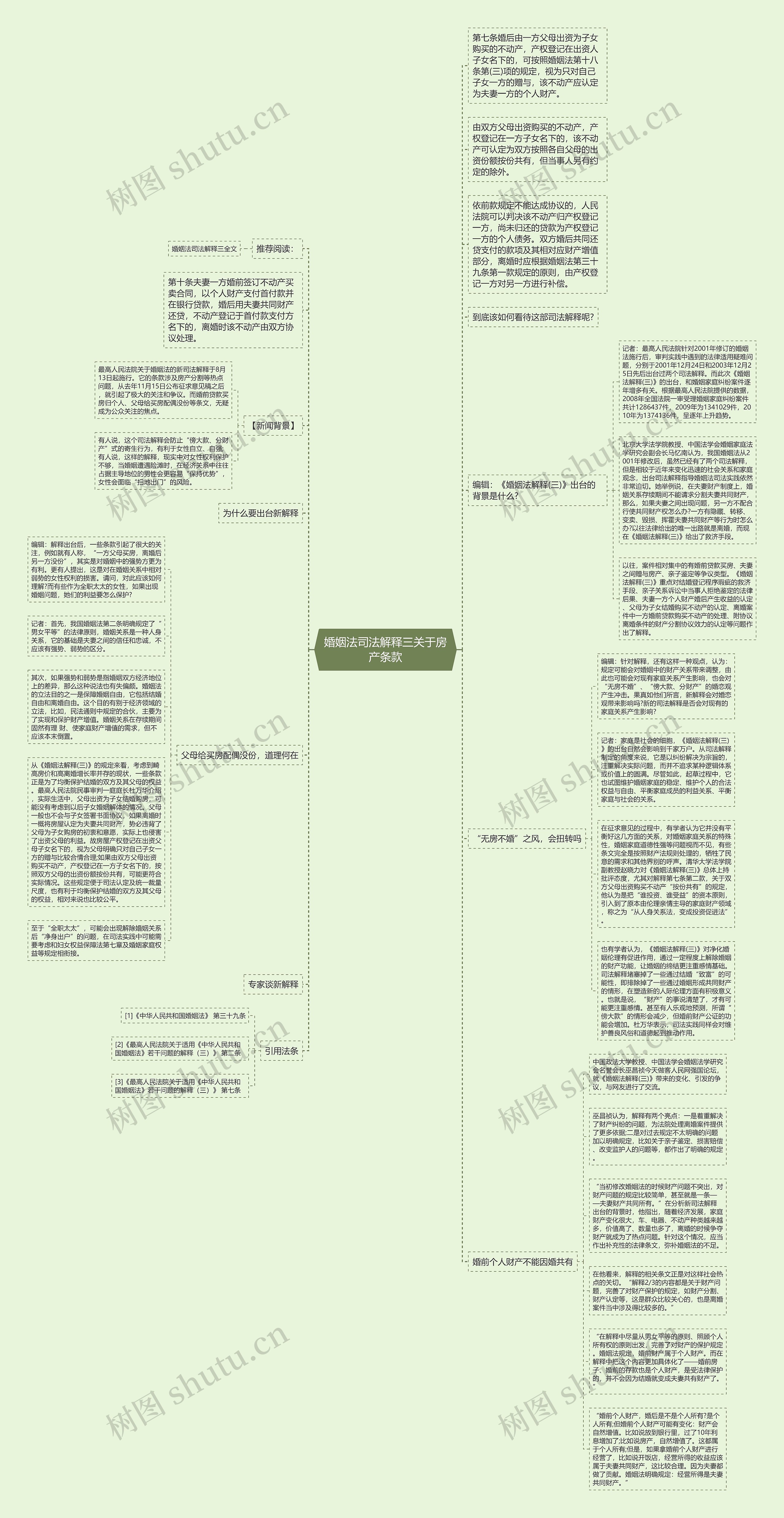 婚姻法司法解释三关于房产条款思维导图