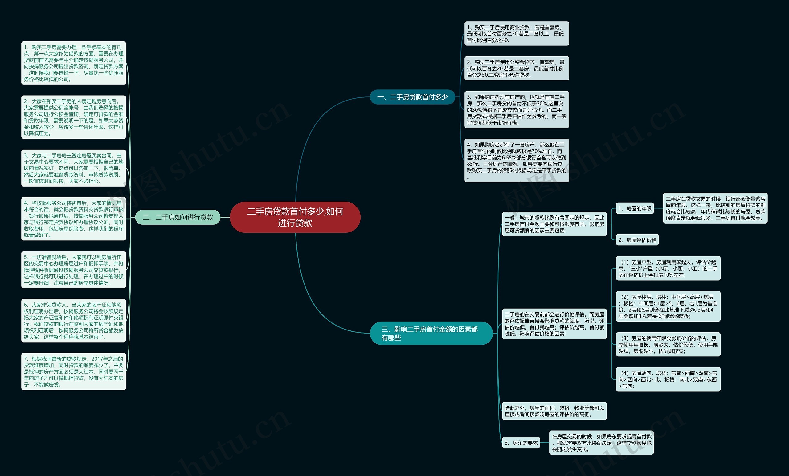 二手房贷款首付多少,如何进行贷款思维导图