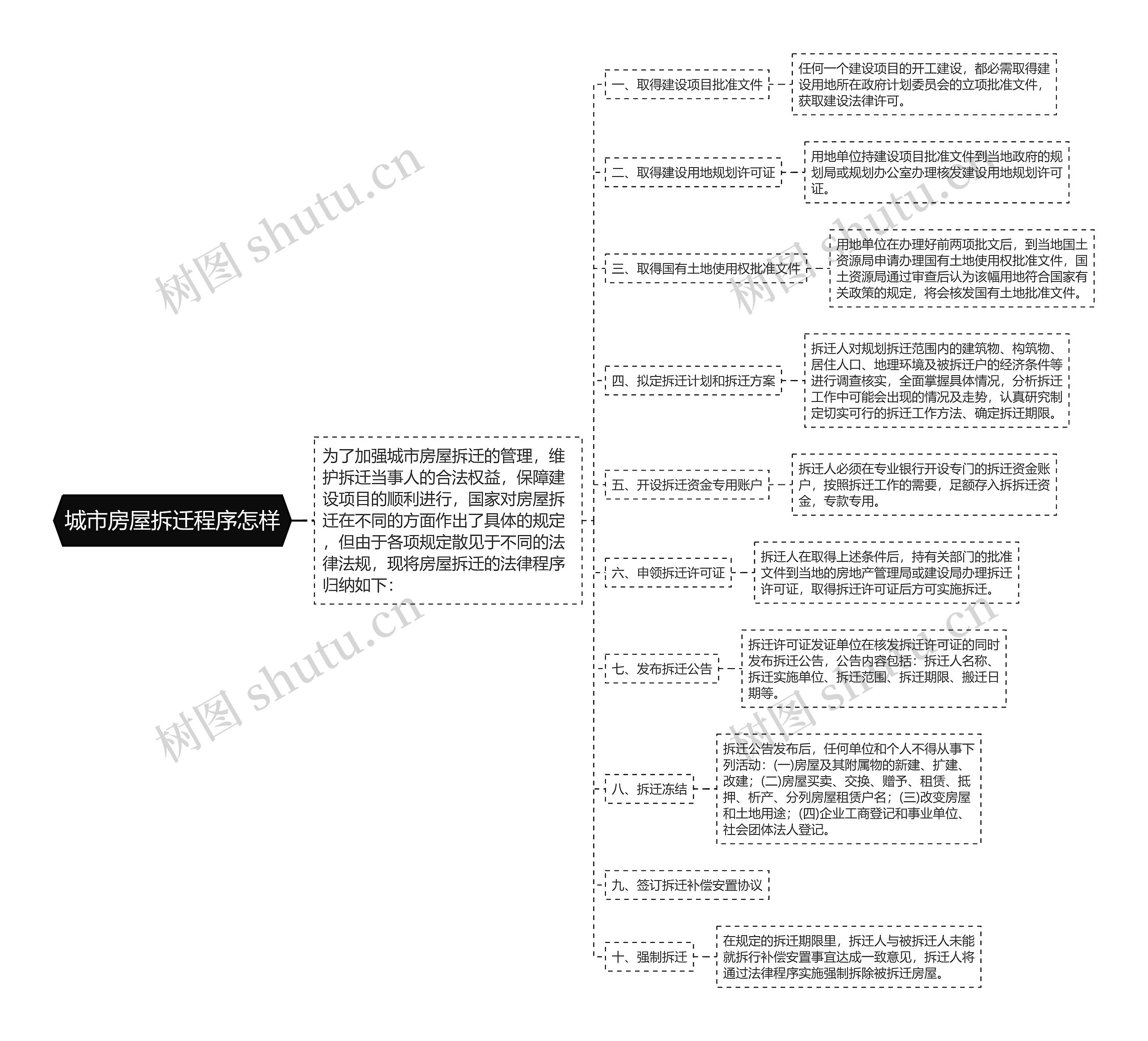 城市房屋拆迁程序怎样思维导图